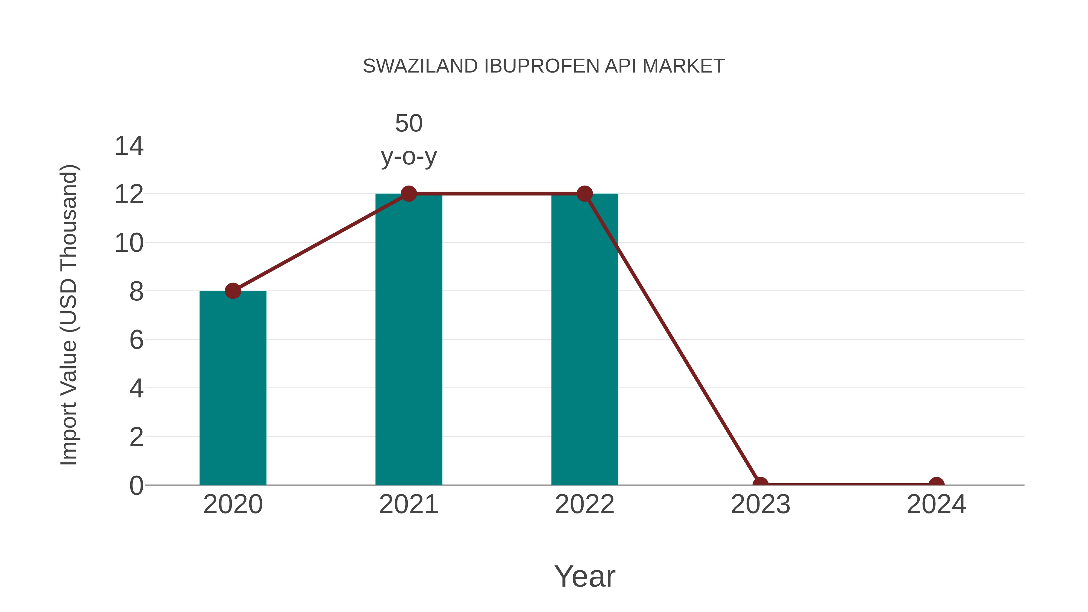  Swaziland Ibuprofen Api Market: Import Trend Analysis