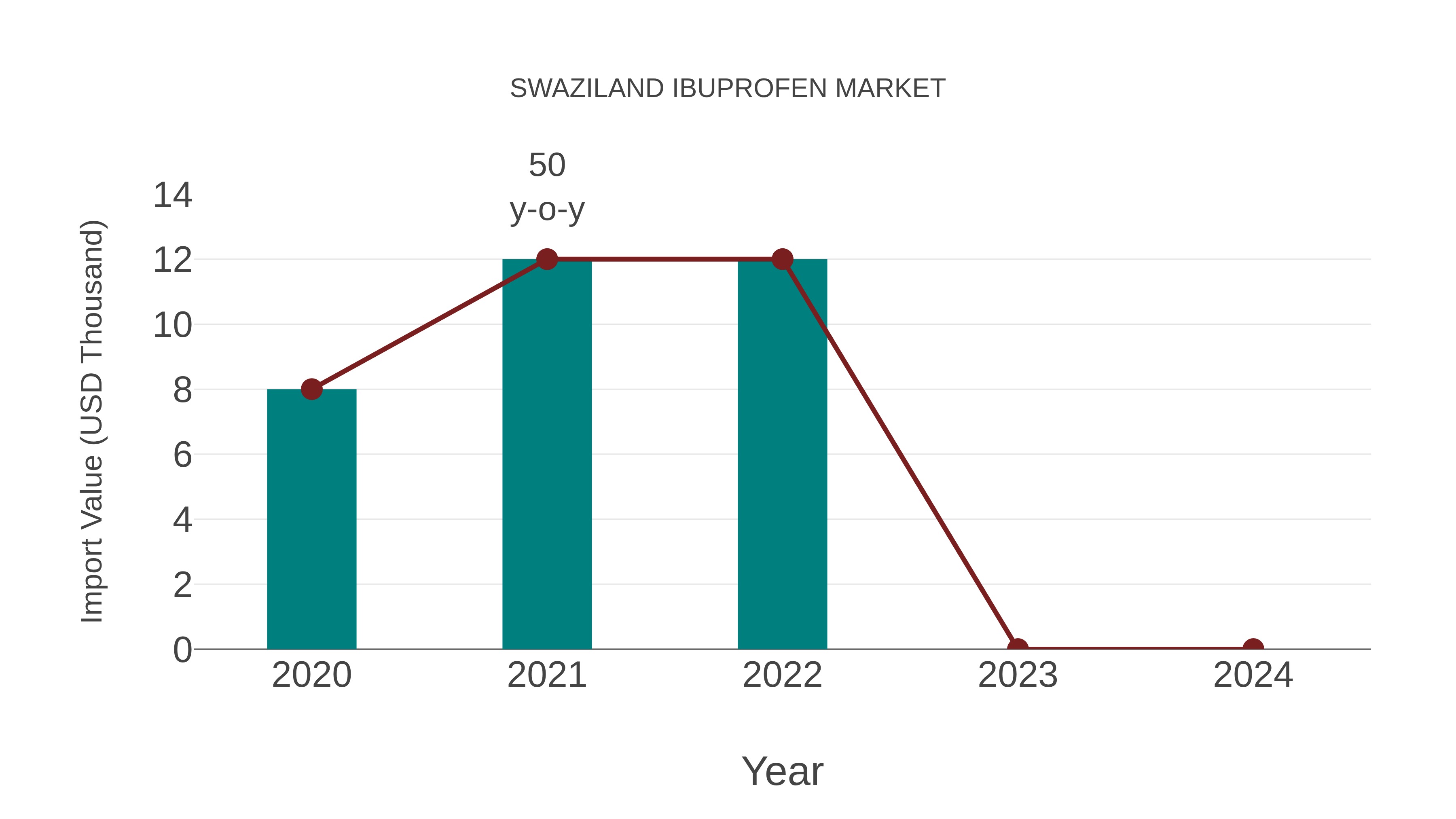  Swaziland Ibuprofen Market: Import Trend Analysis