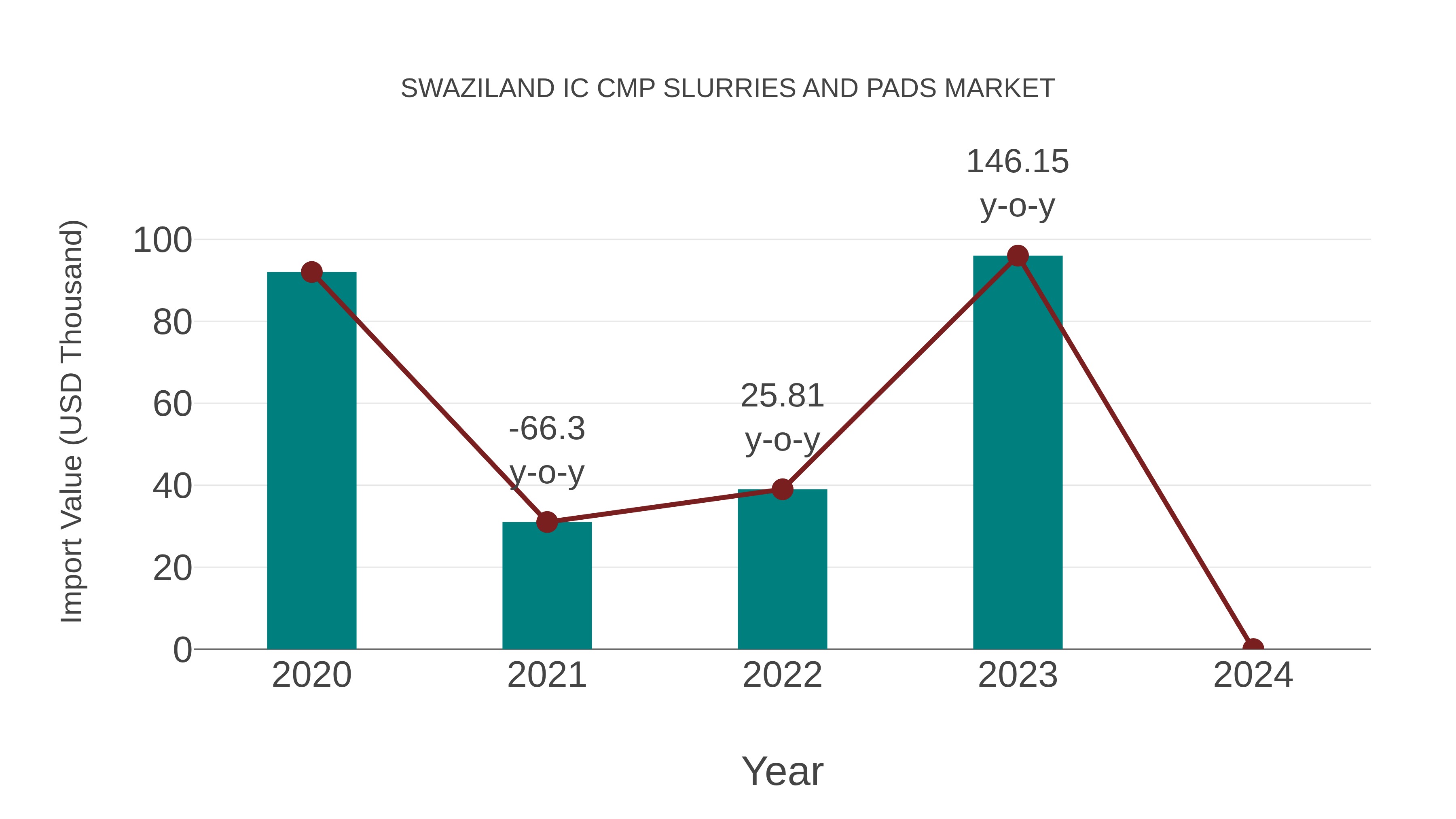  Swaziland Ic Cmp Slurries and Pads Market: Import Trend Analysis