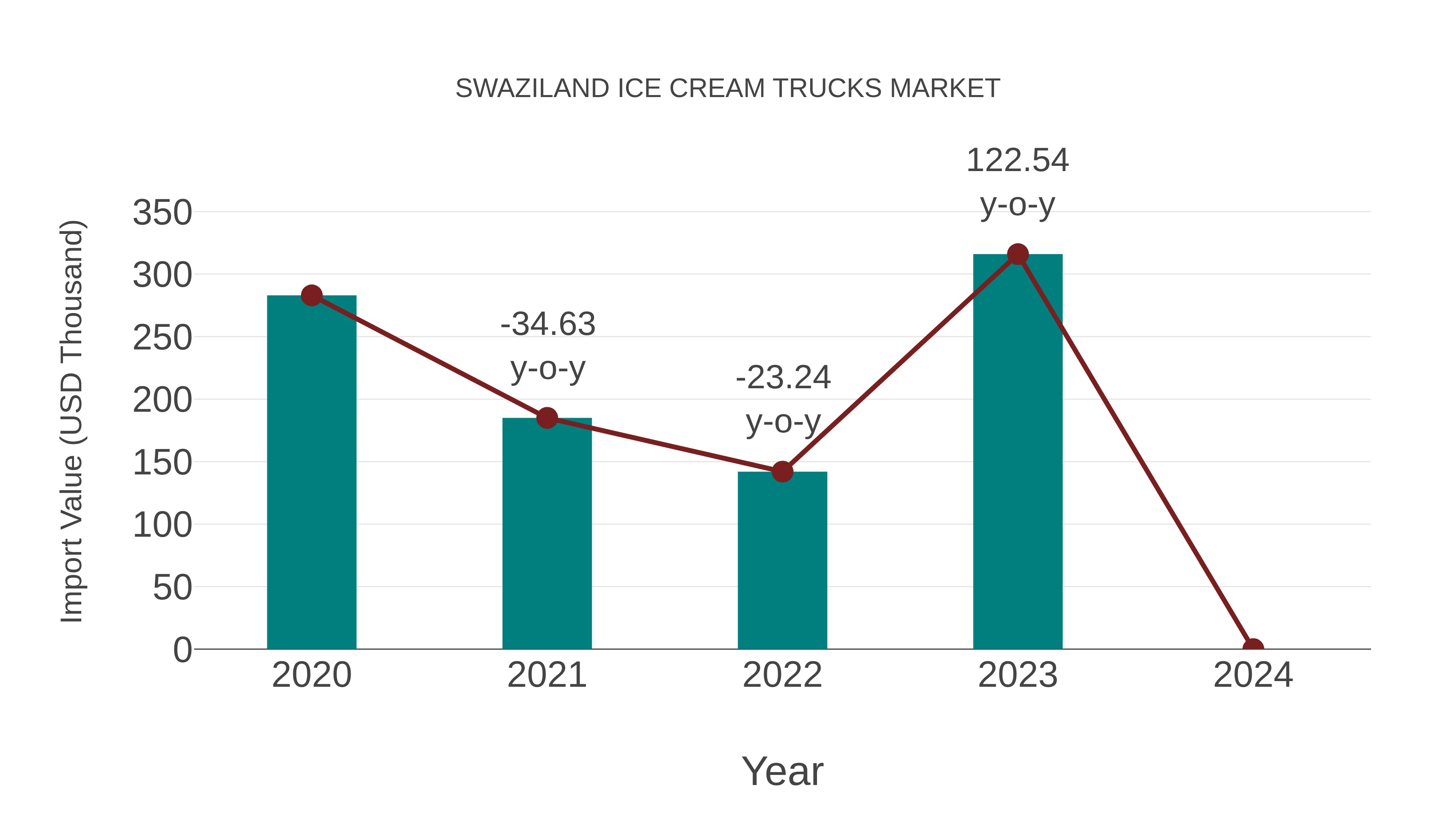  Swaziland Ice Cream Trucks Market: Import Trend Analysis
