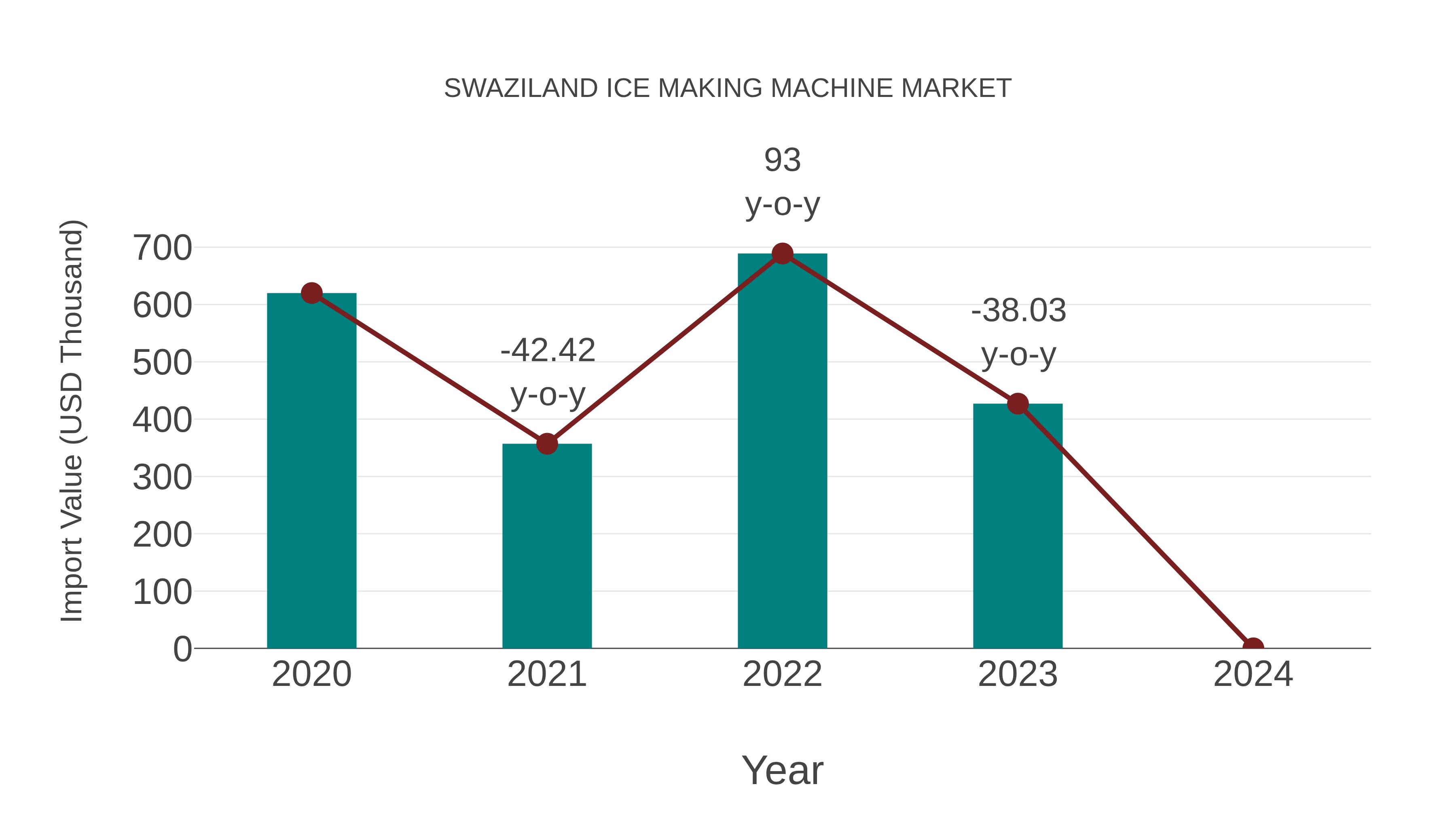  Swaziland Ice Making Machine Market: Import Trend Analysis