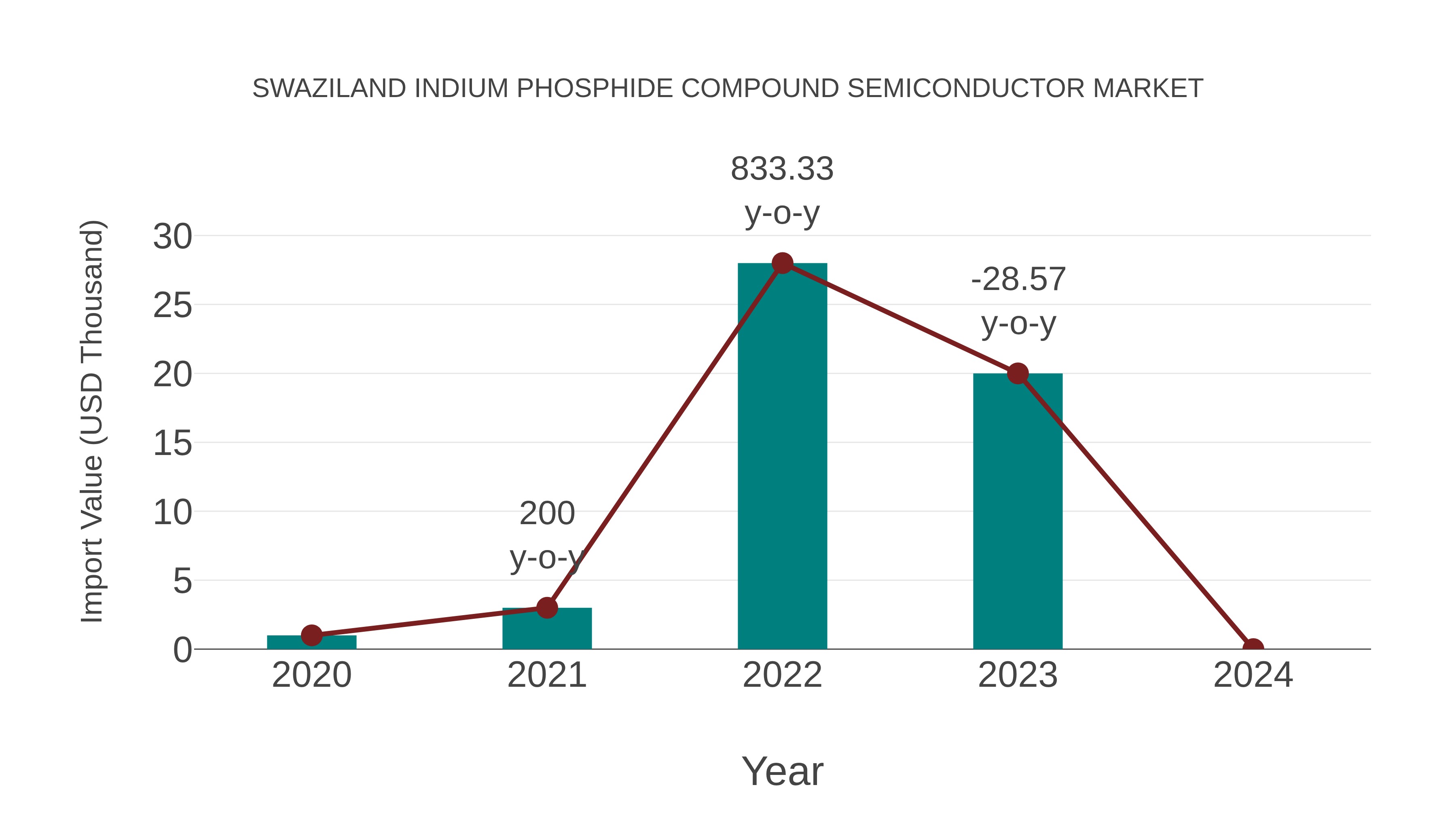  Swaziland Indium Phosphide Compound Semiconductor Market: Import Trend Analysis