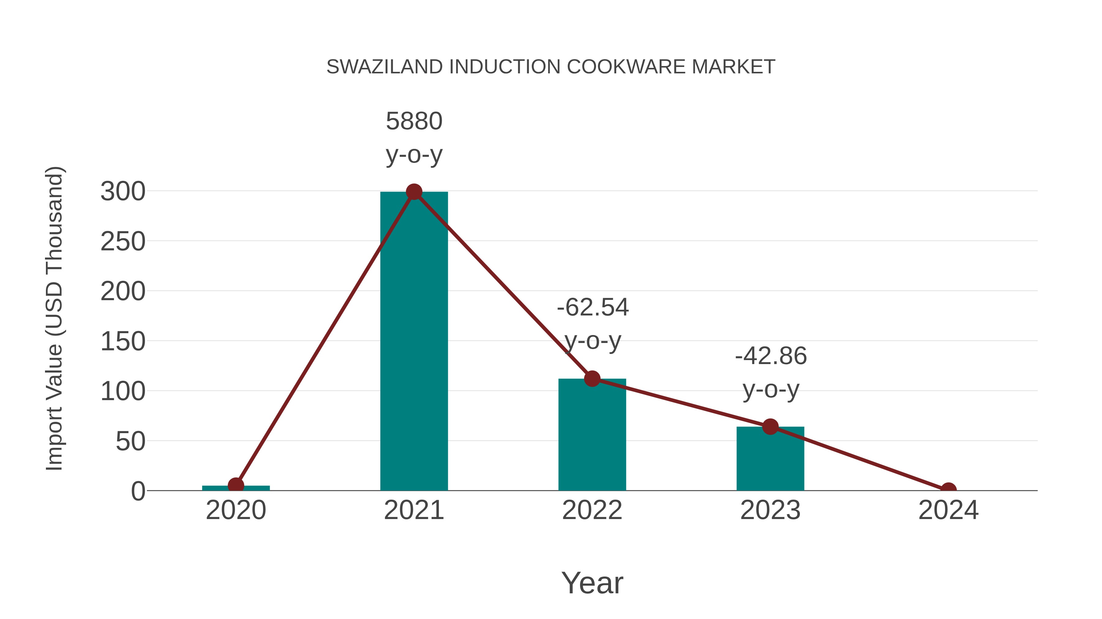  Swaziland Induction Cookware Market: Import Trend Analysis