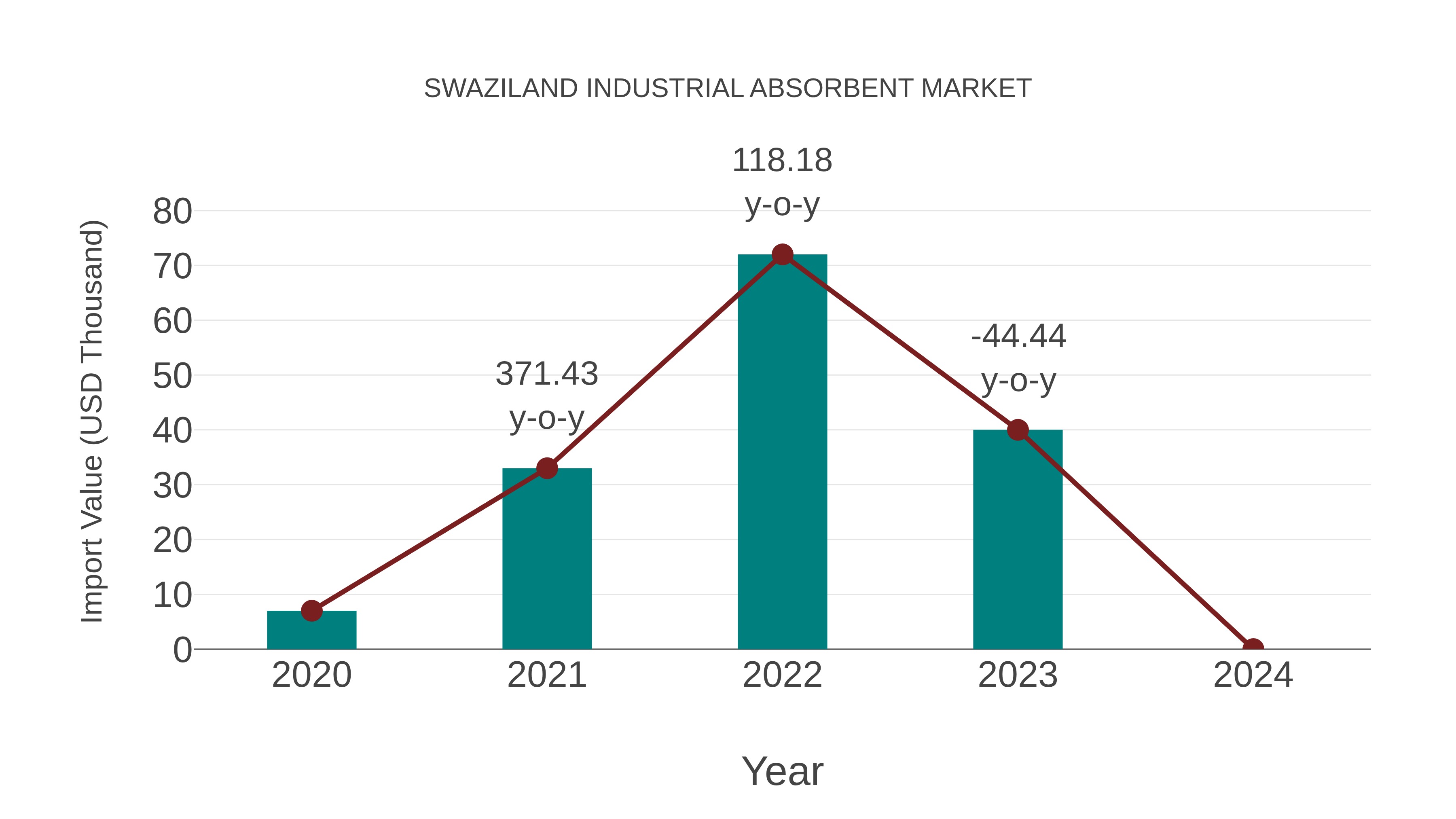  Swaziland Industrial Absorbent Market: Import Trend Analysis
