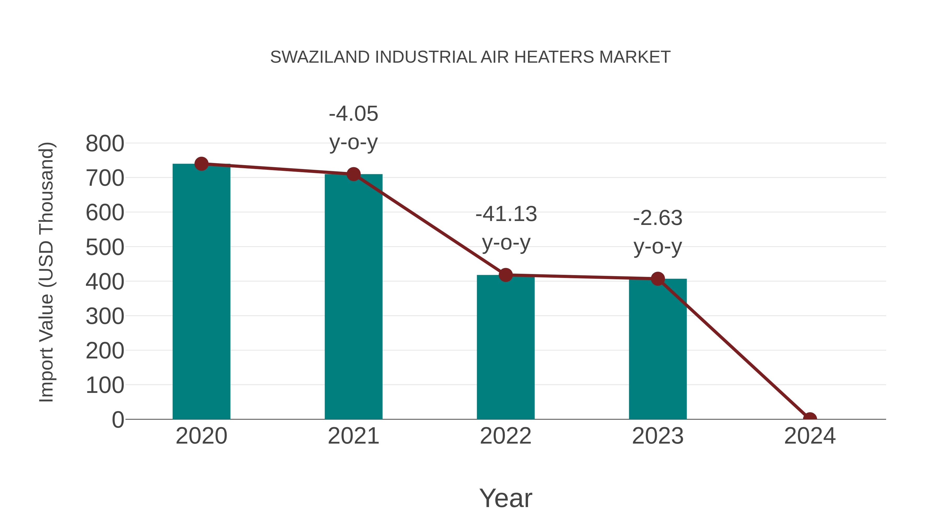  Swaziland Industrial Air Heaters Market: Import Trend Analysis