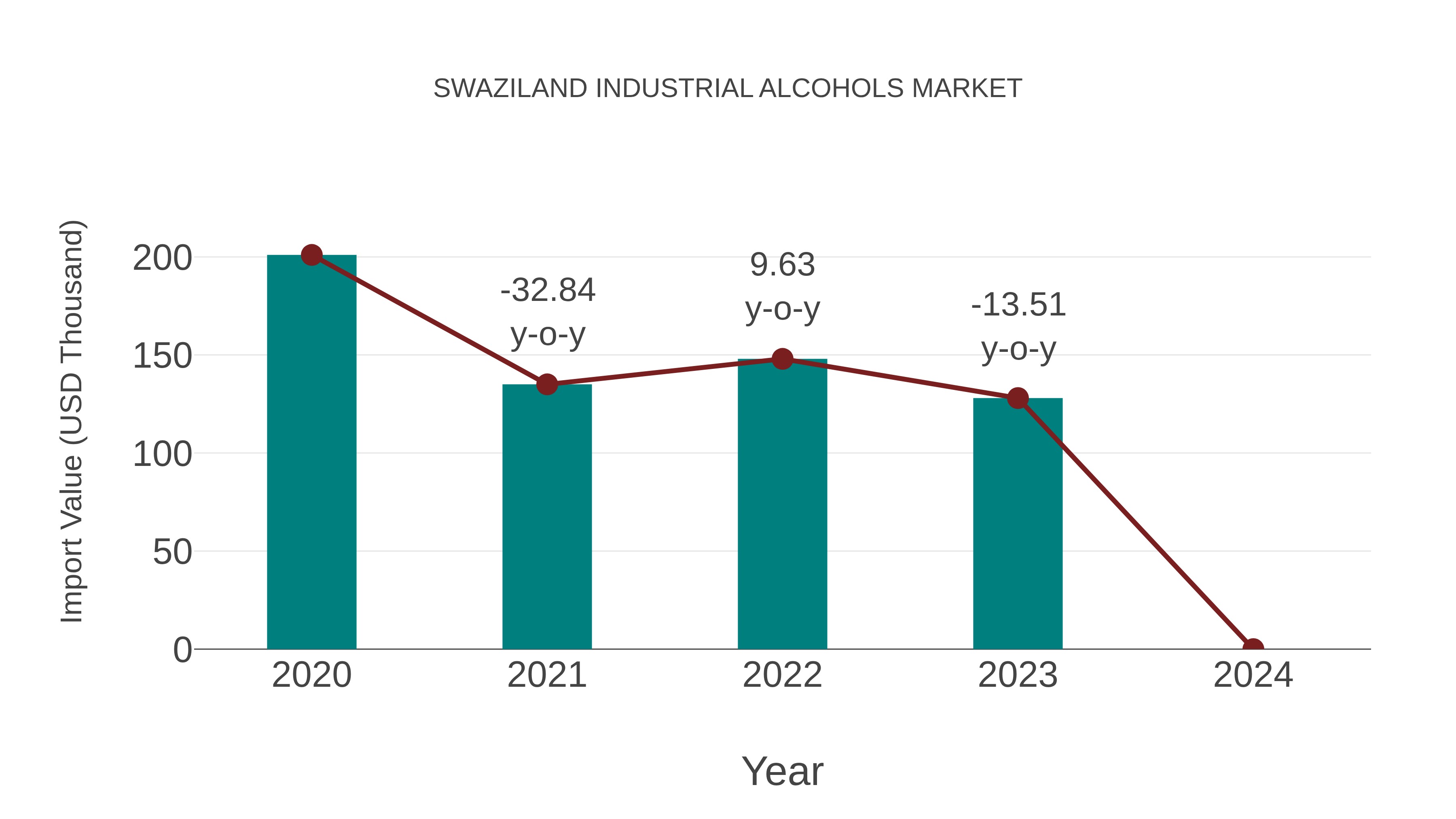  Swaziland Industrial Alcohols Market: Import Trend Analysis