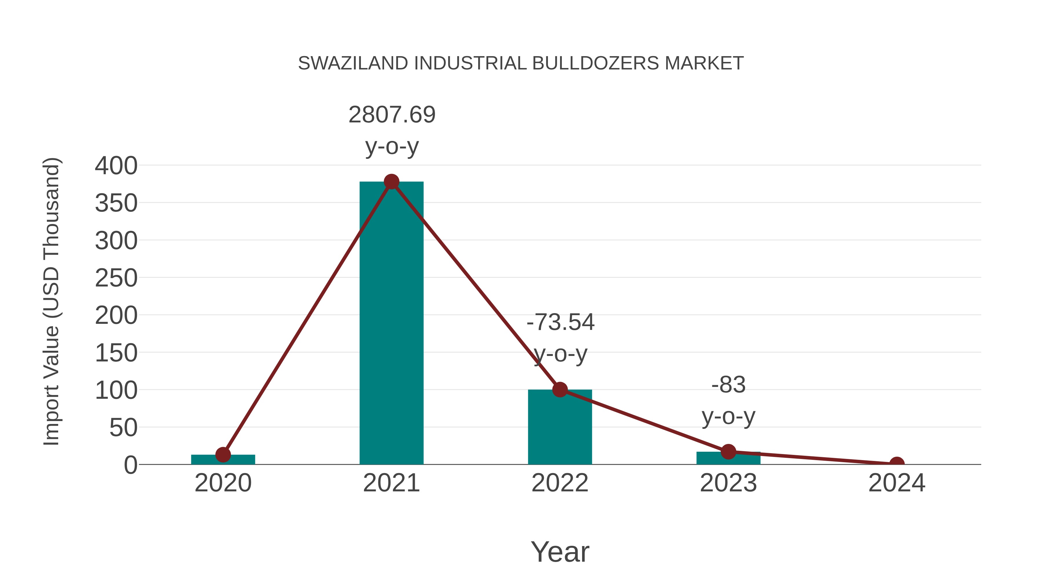 Swaziland Industrial Bulldozers Market: Import Trend Analysis