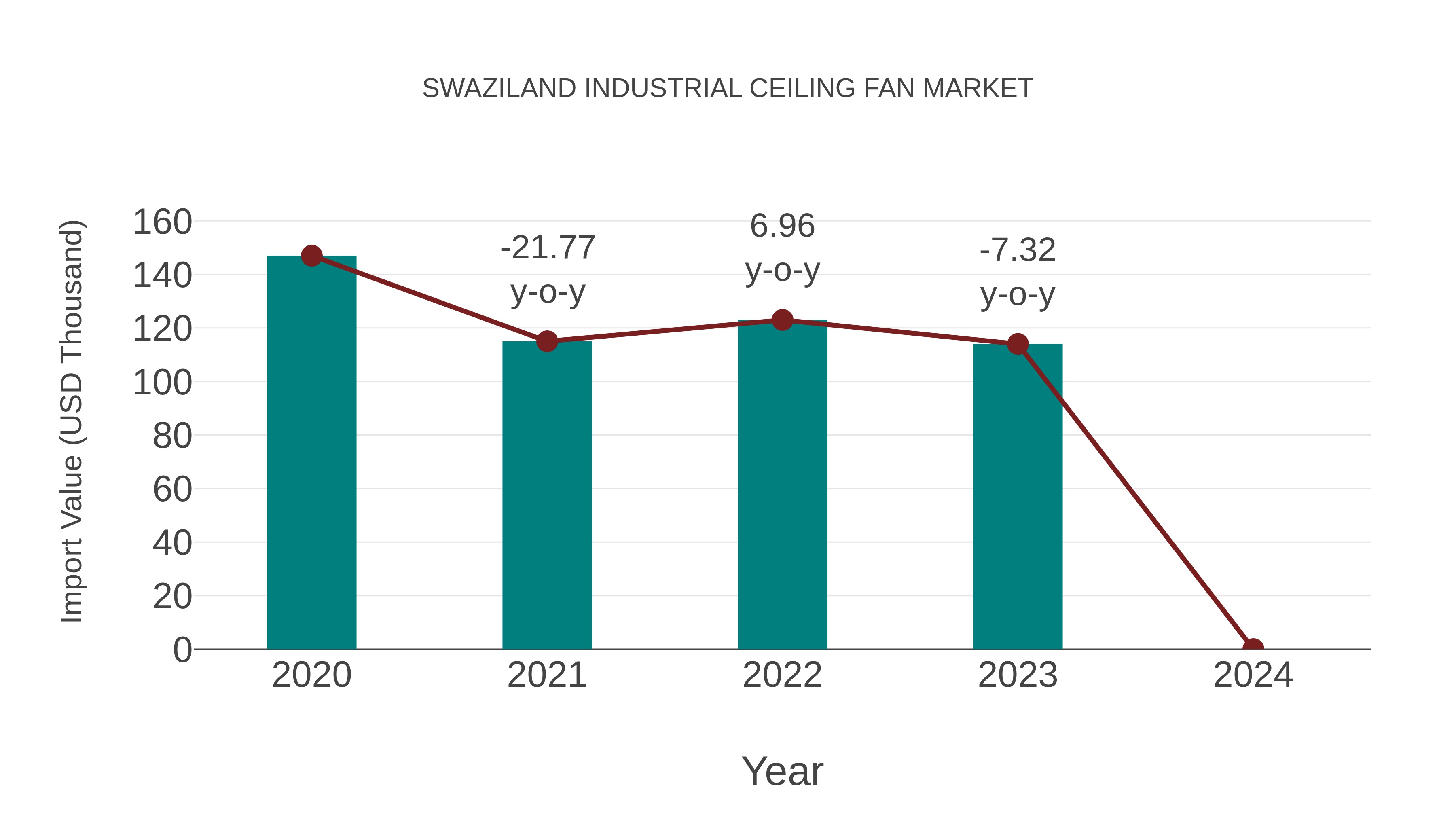 Swaziland Industrial Ceiling Fan Market: Import Trend Analysis