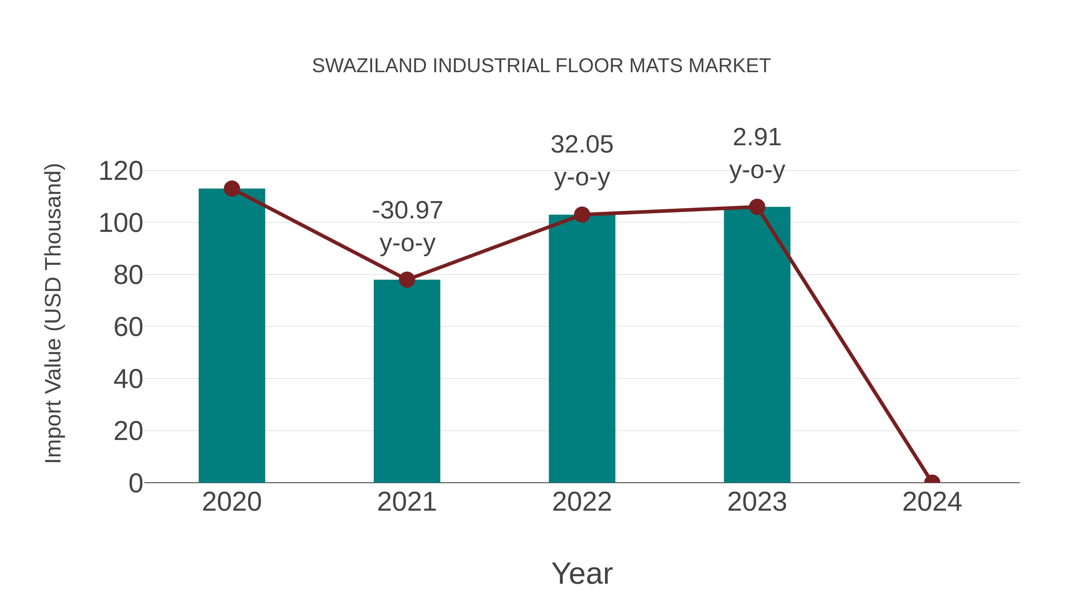  Swaziland Industrial Floor Mats Market: Import Trend Analysis