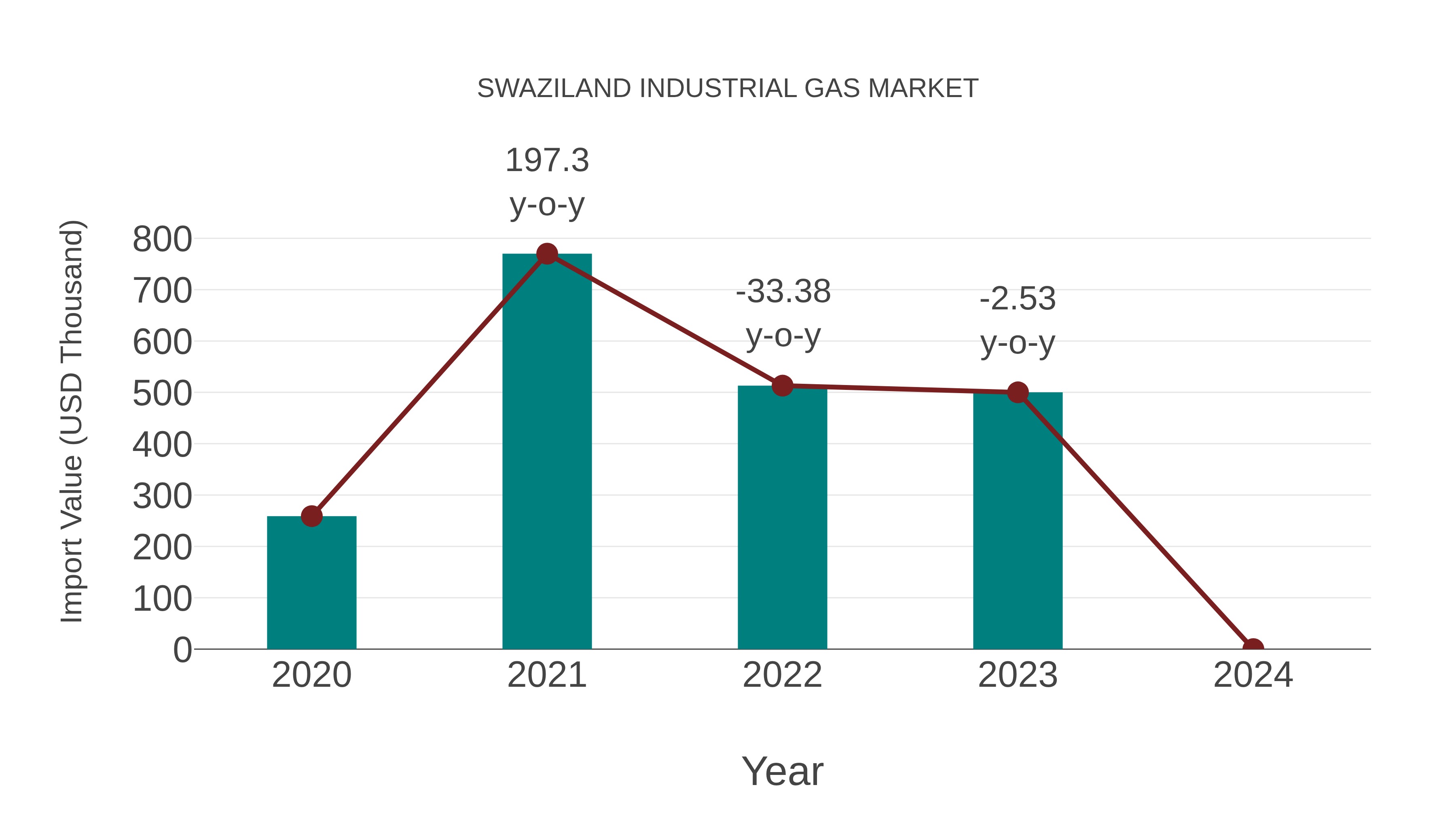  Swaziland Industrial Gas Market: Import Trend Analysis