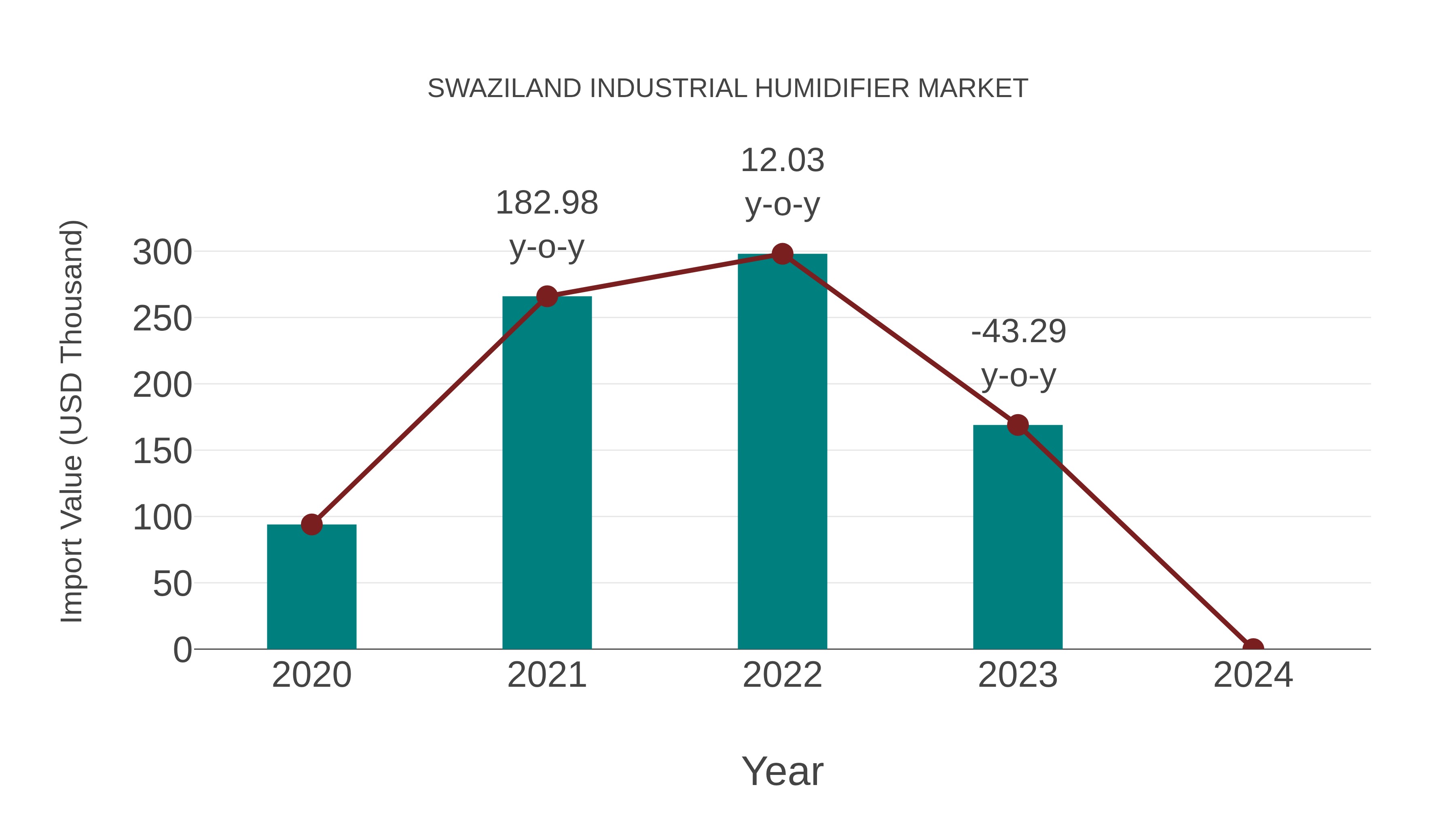  Swaziland Industrial Humidifier Market: Import Trend Analysis