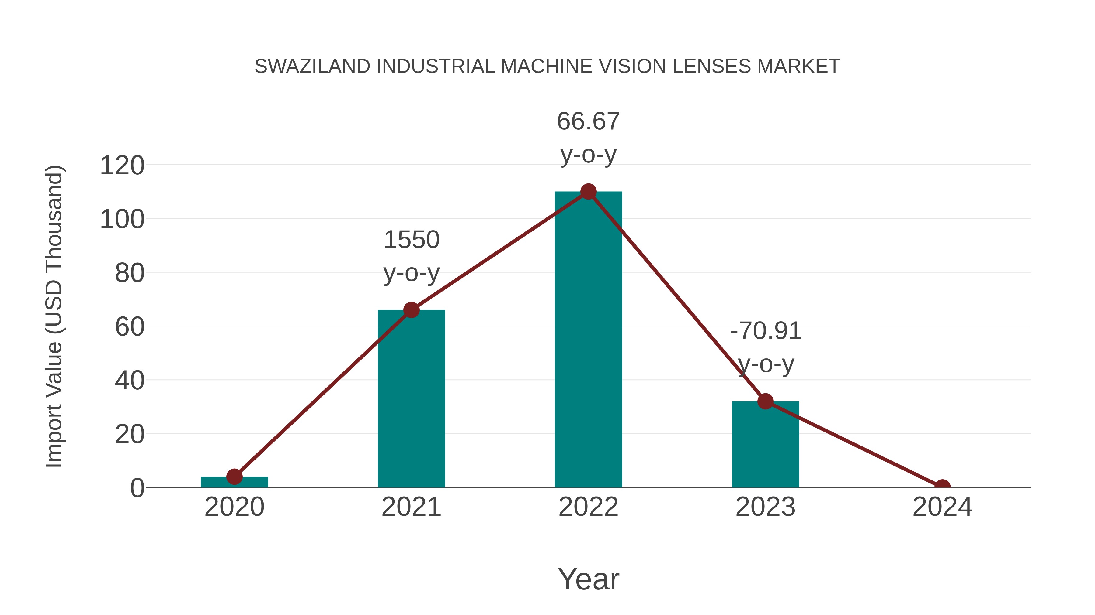  Swaziland Industrial Machine Vision Lenses Market: Import Trend Analysis