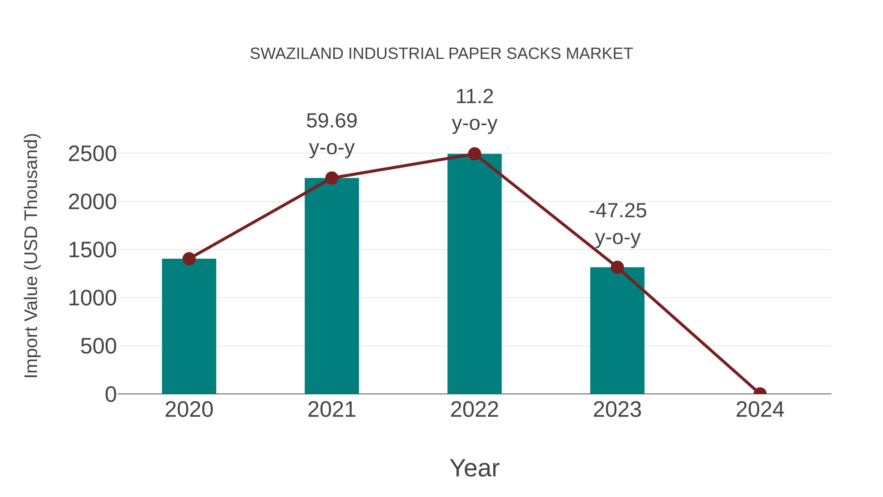  Swaziland Industrial Paper Sacks Market: Import Trend Analysis
