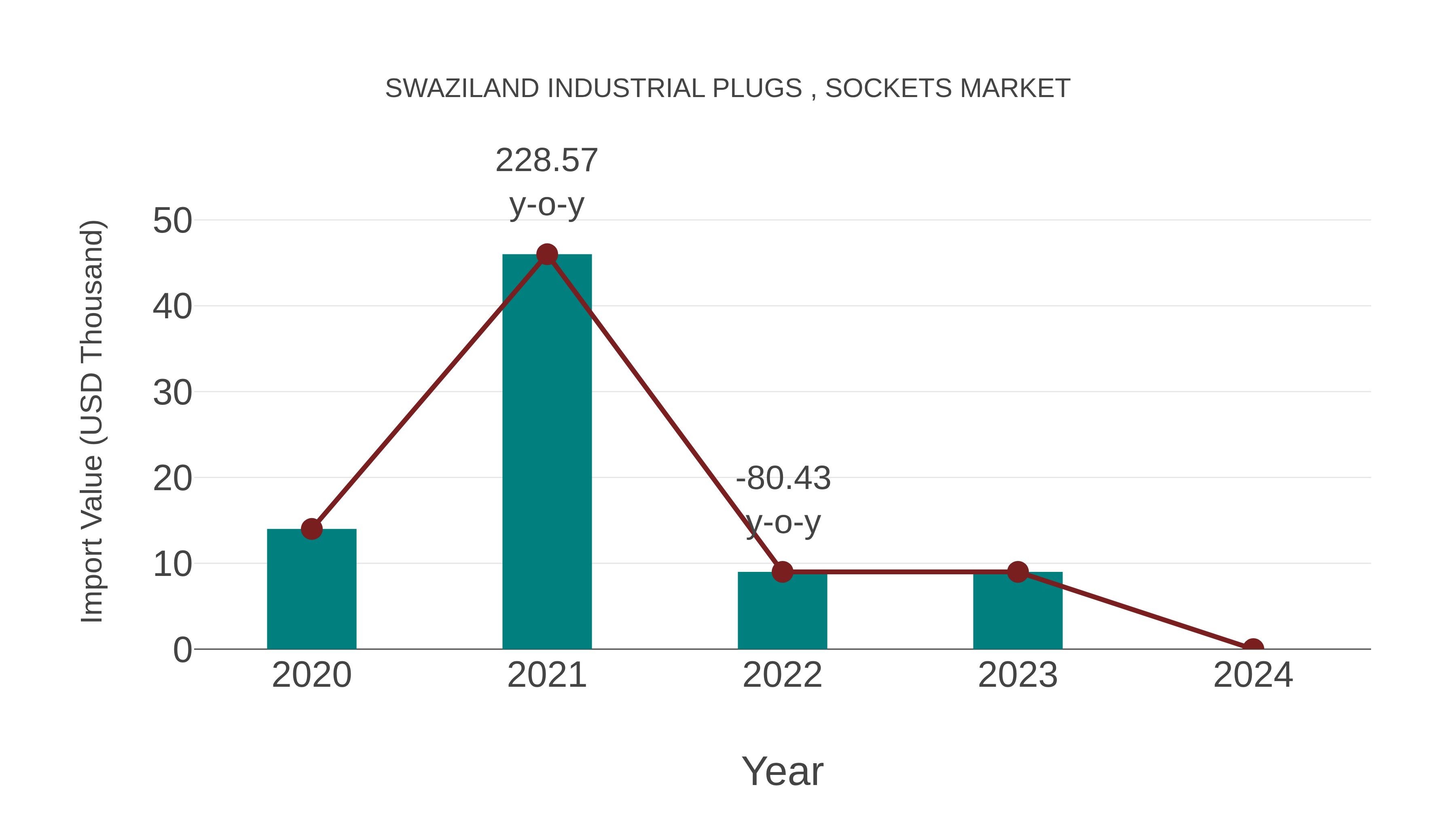 Swaziland Industrial Plugs , Sockets Market: Import Trend Analysis