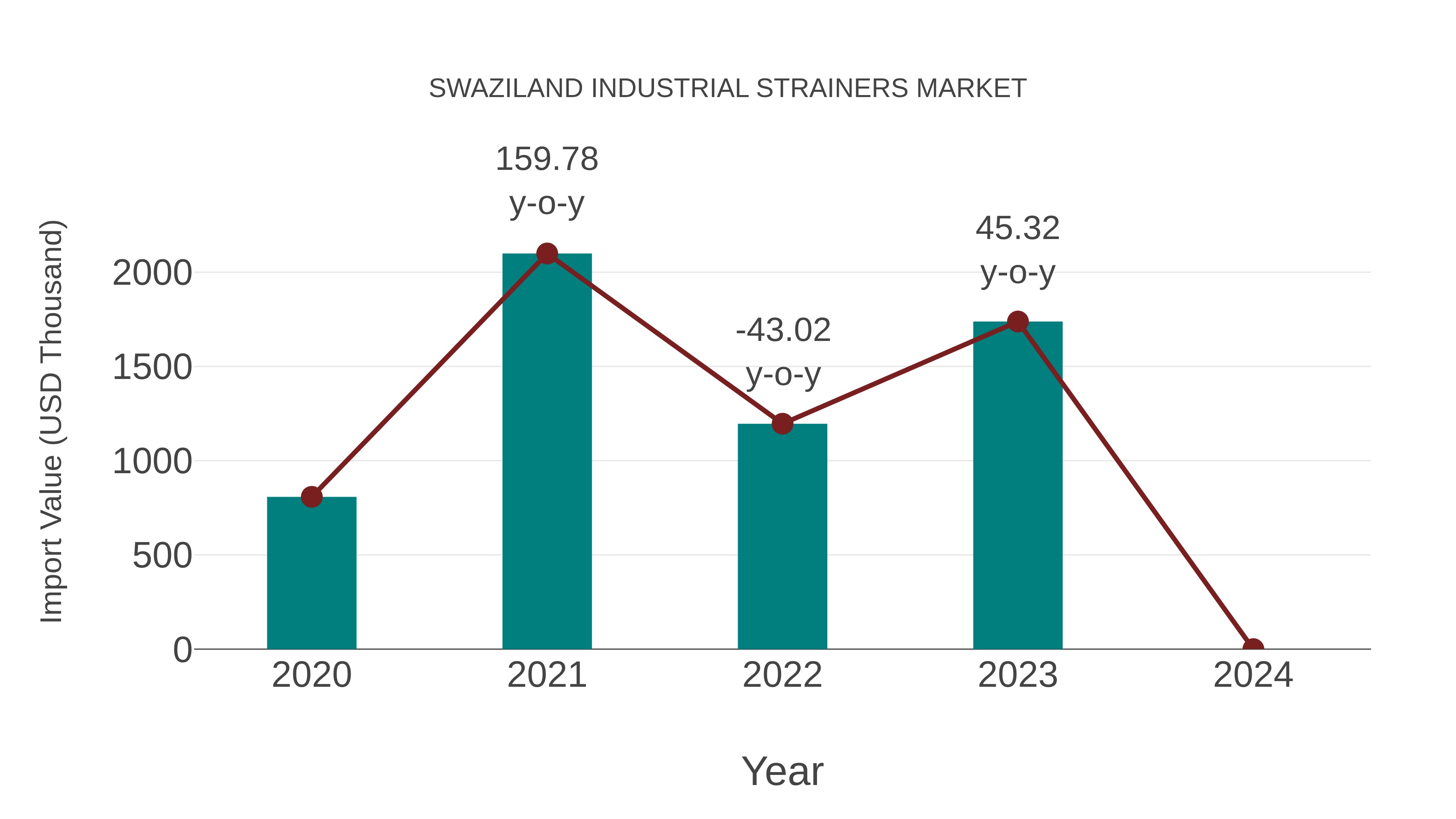  Swaziland Industrial Strainers Market: Import Trend Analysis