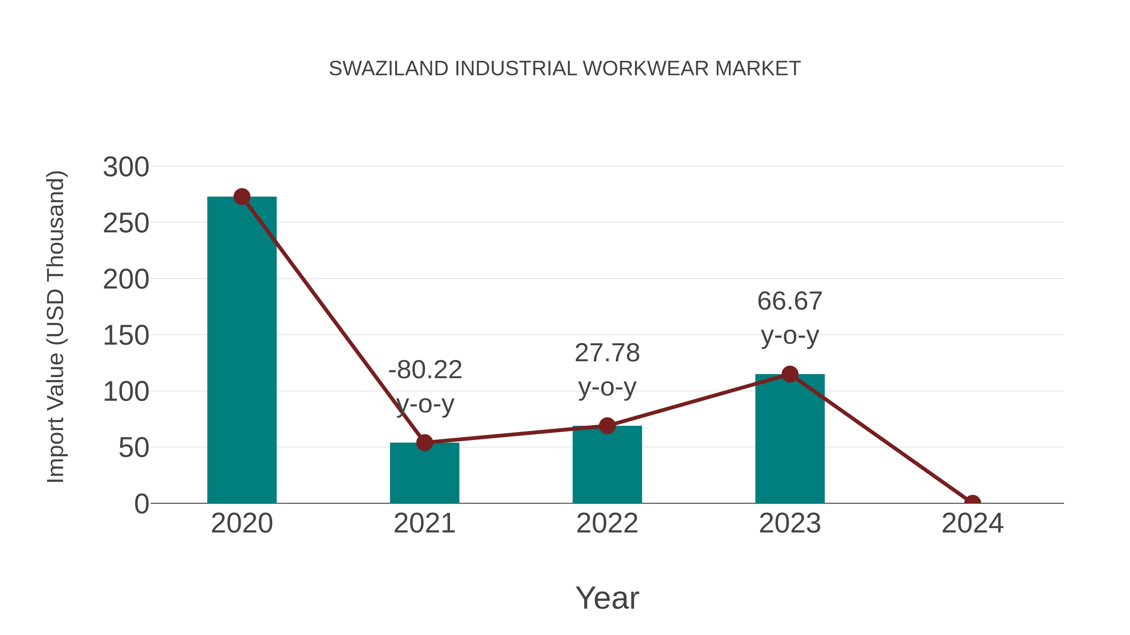  Swaziland Industrial Workwear Market: Import Trend Analysis