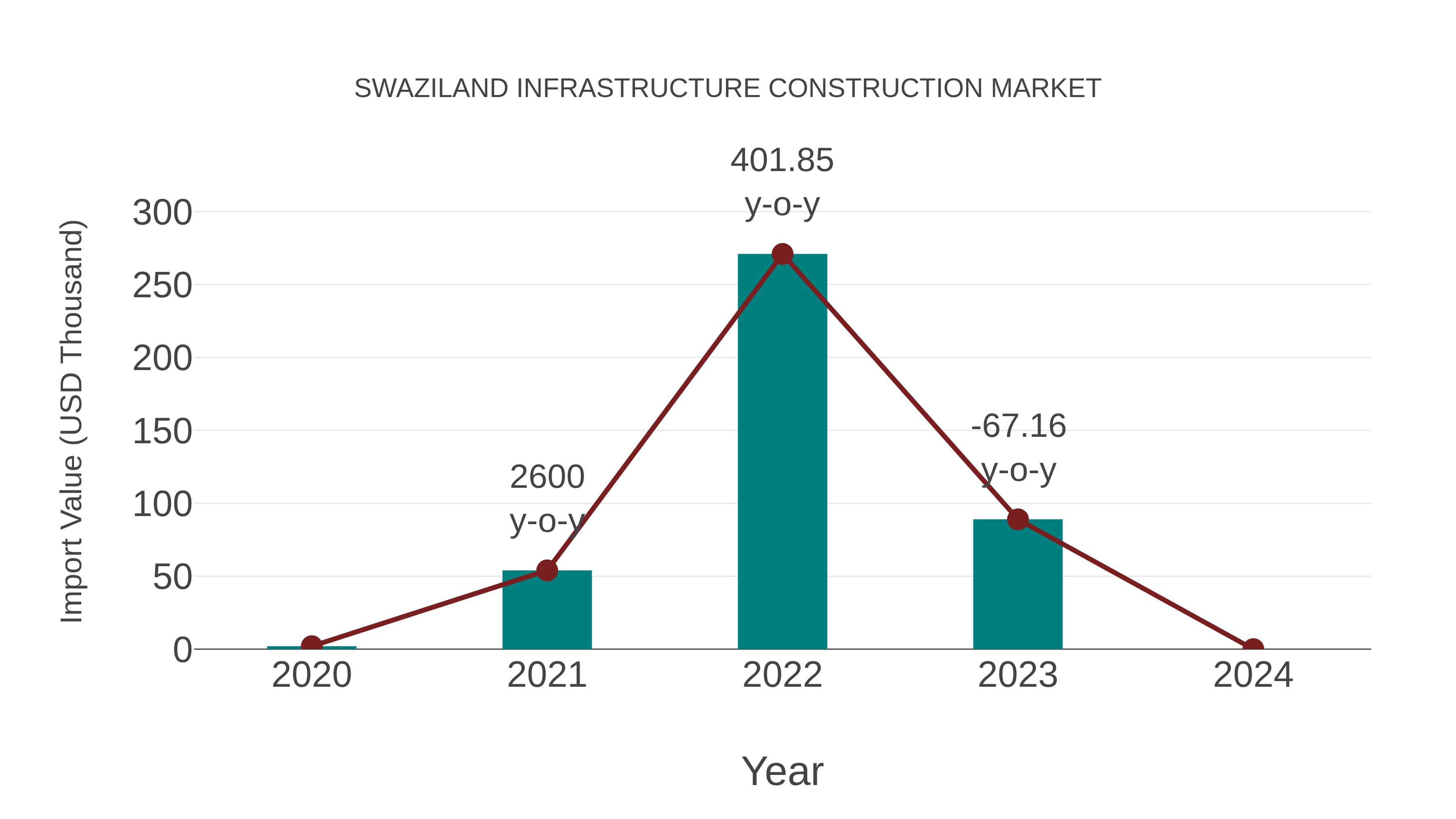  Swaziland Infrastructure Construction Market: Import Trend Analysis