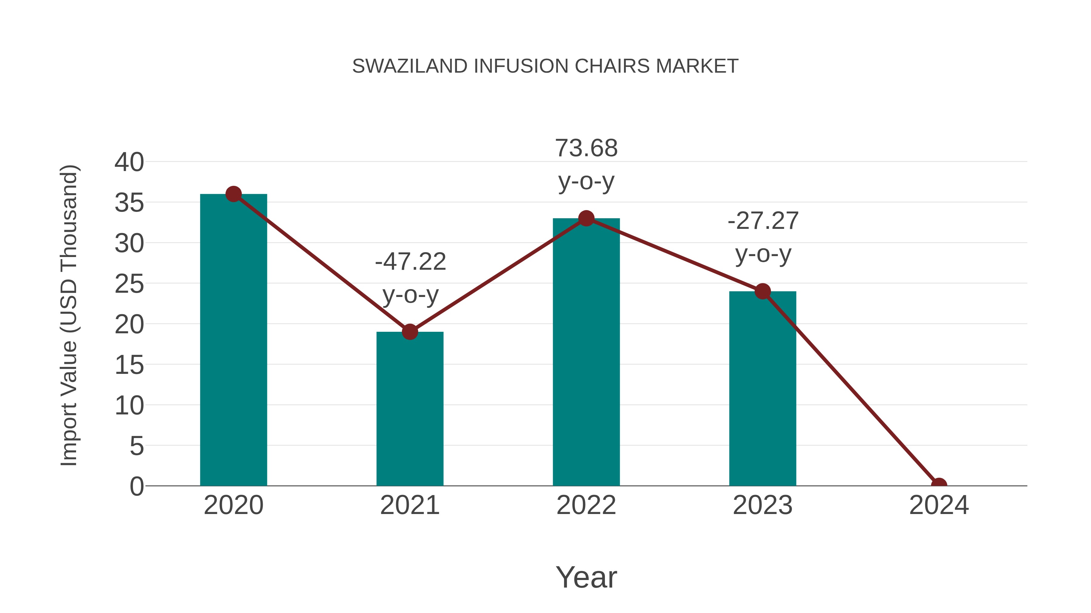  Swaziland Infusion Chairs Market: Import Trend Analysis