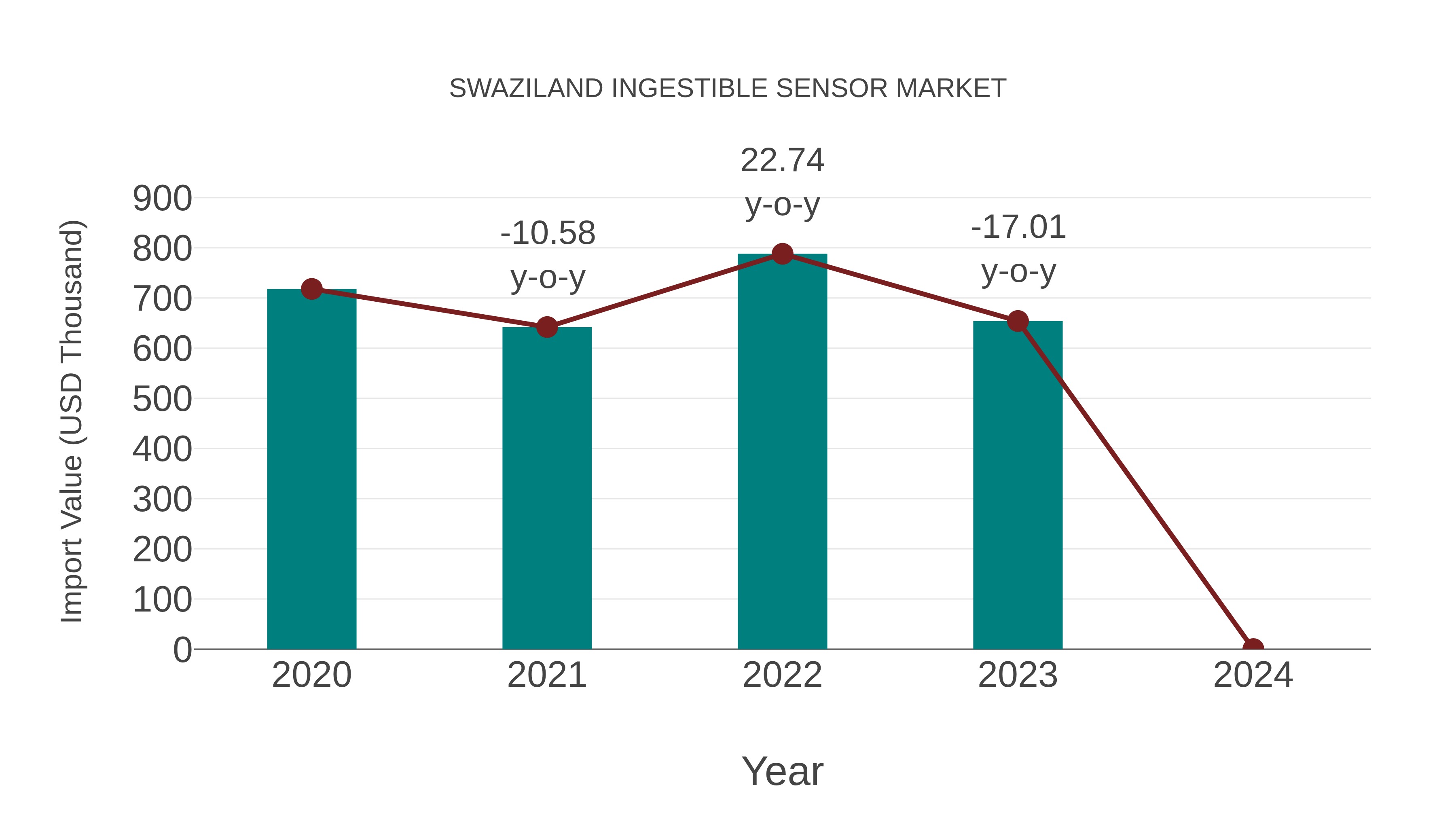  Swaziland Ingestible Sensor Market: Import Trend Analysis