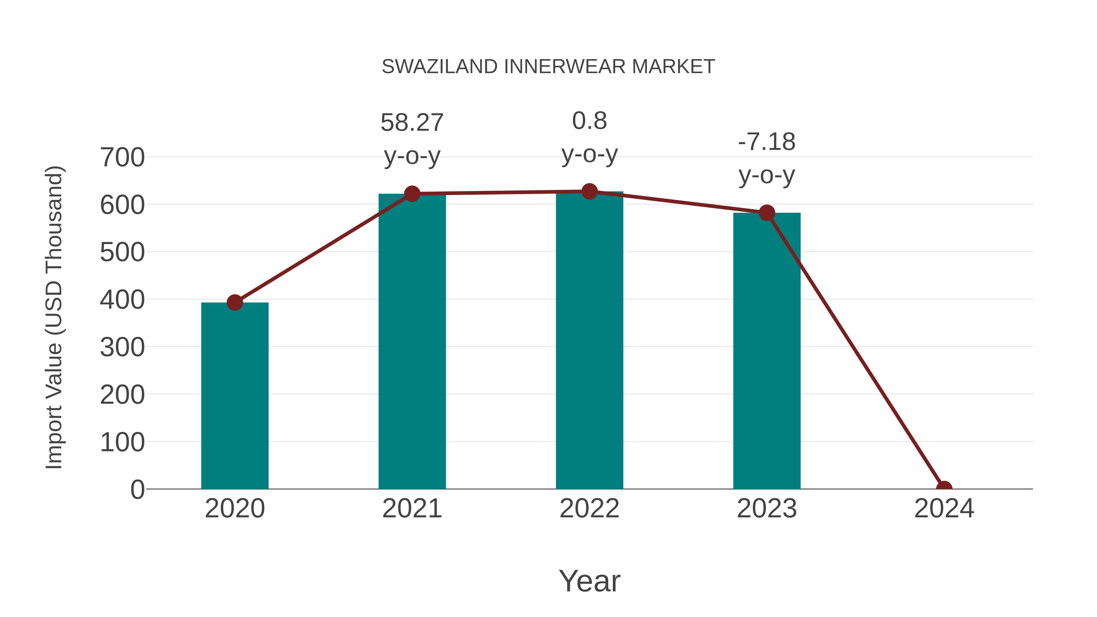  Swaziland Innerwear Market: Import Trend Analysis
