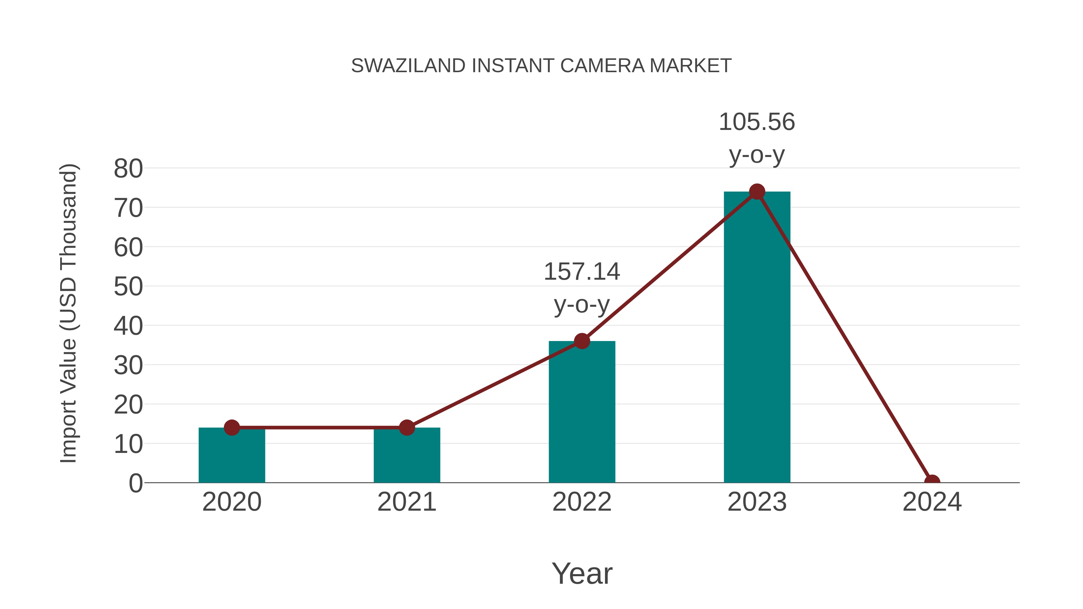  Swaziland Instant Camera Market: Import Trend Analysis
