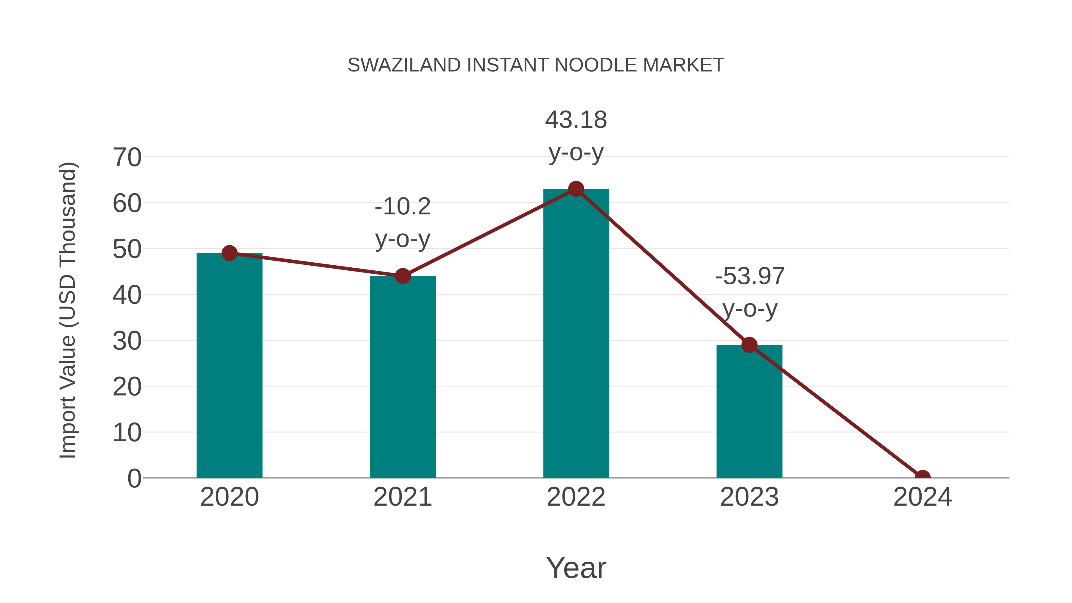 Swaziland Instant Noodle Market: Import Trend Analysis
