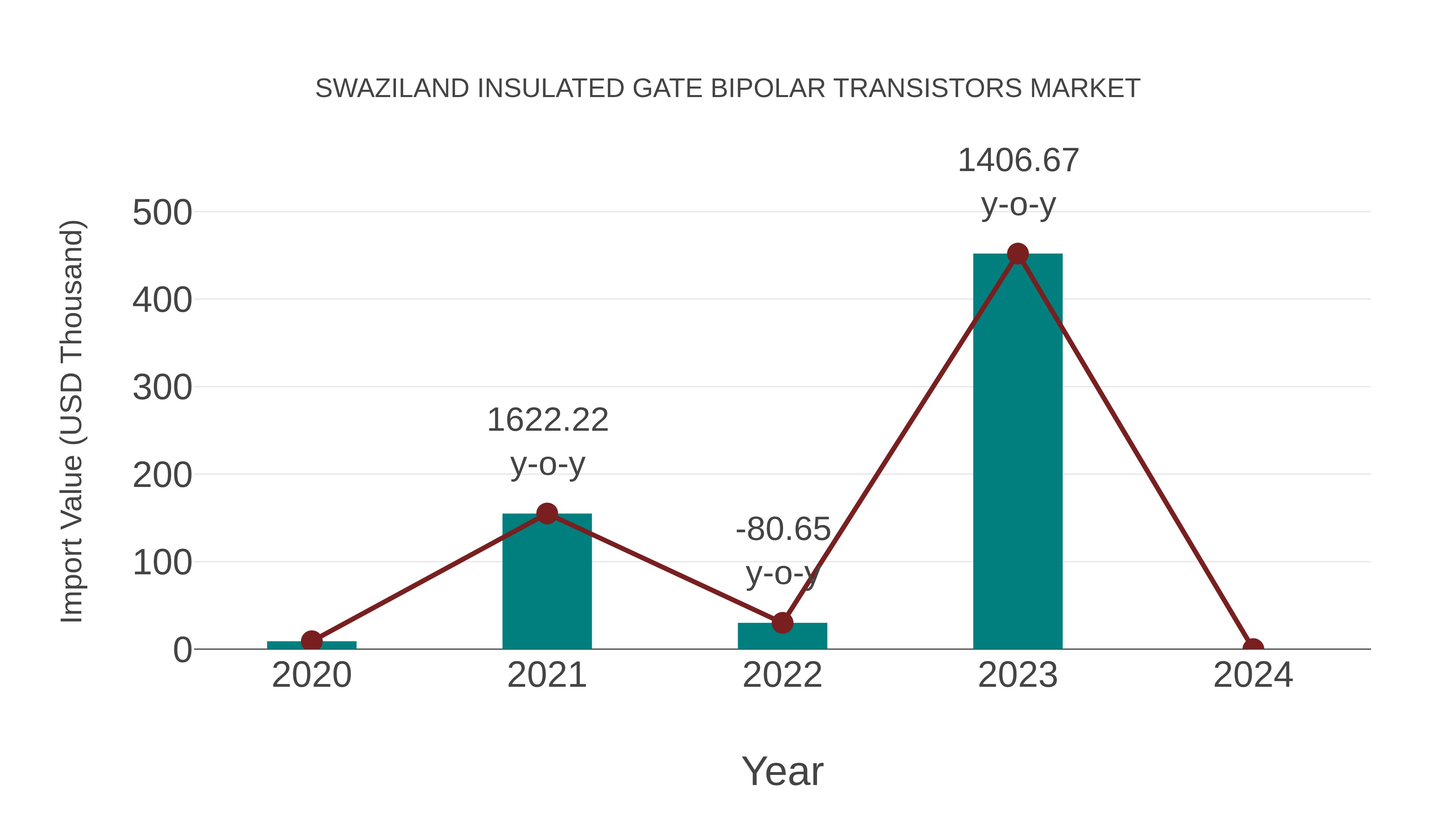  Swaziland Insulated Gate Bipolar Transistors Market: Import Trend Analysis