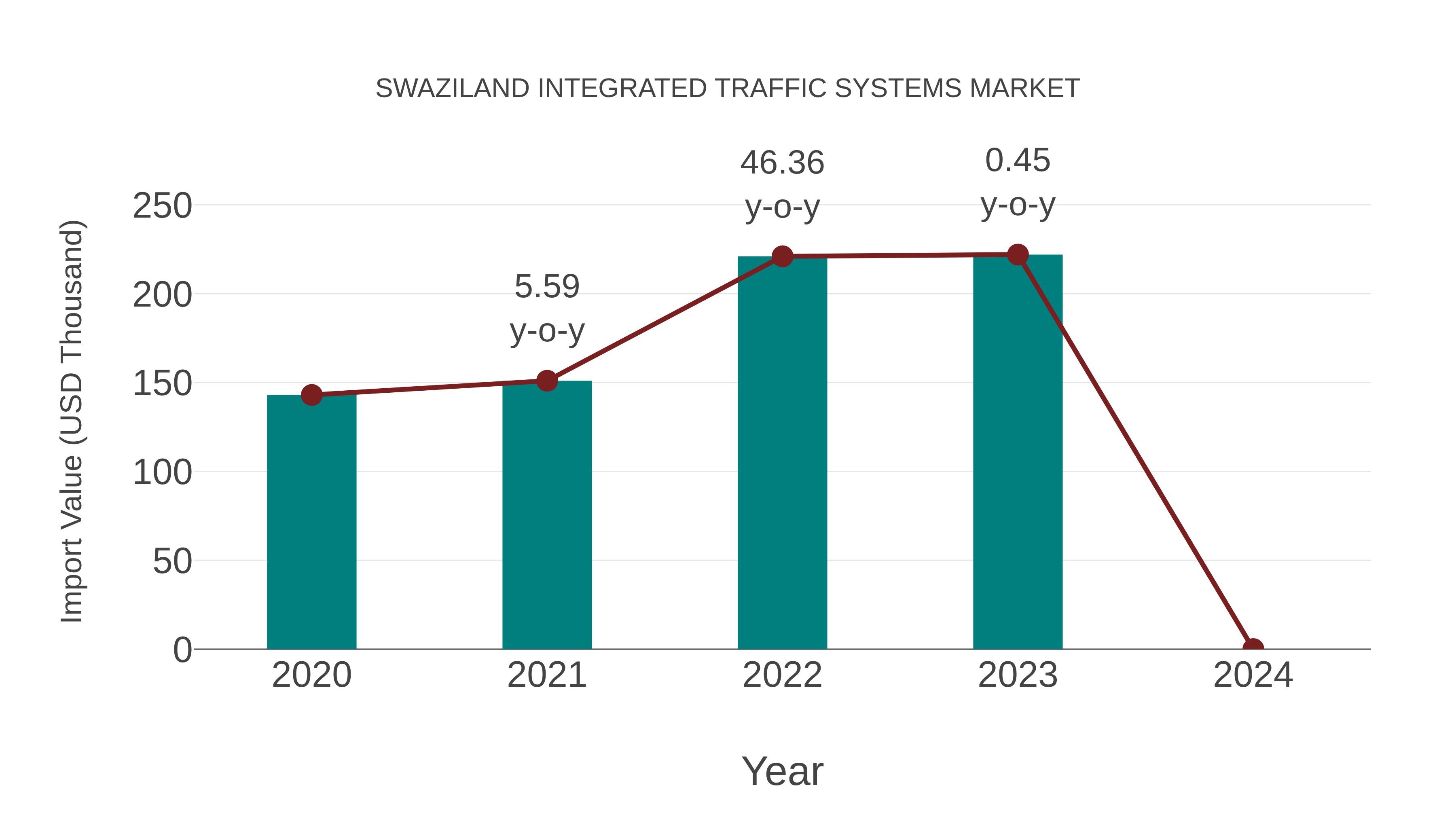  Swaziland Integrated Traffic Systems Market: Import Trend Analysis