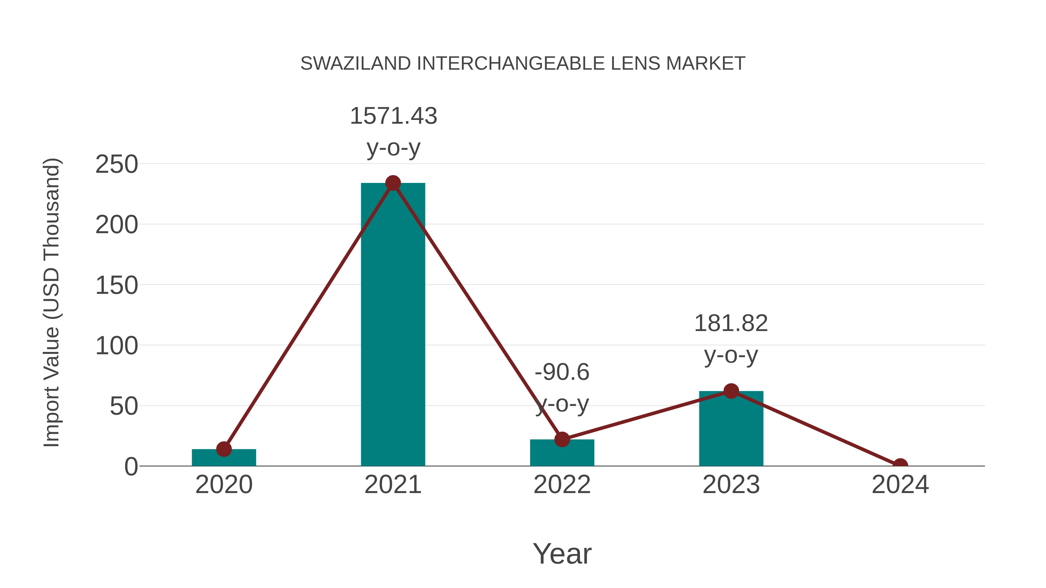 Swaziland Interchangeable Lens Market: Import Trend Analysis