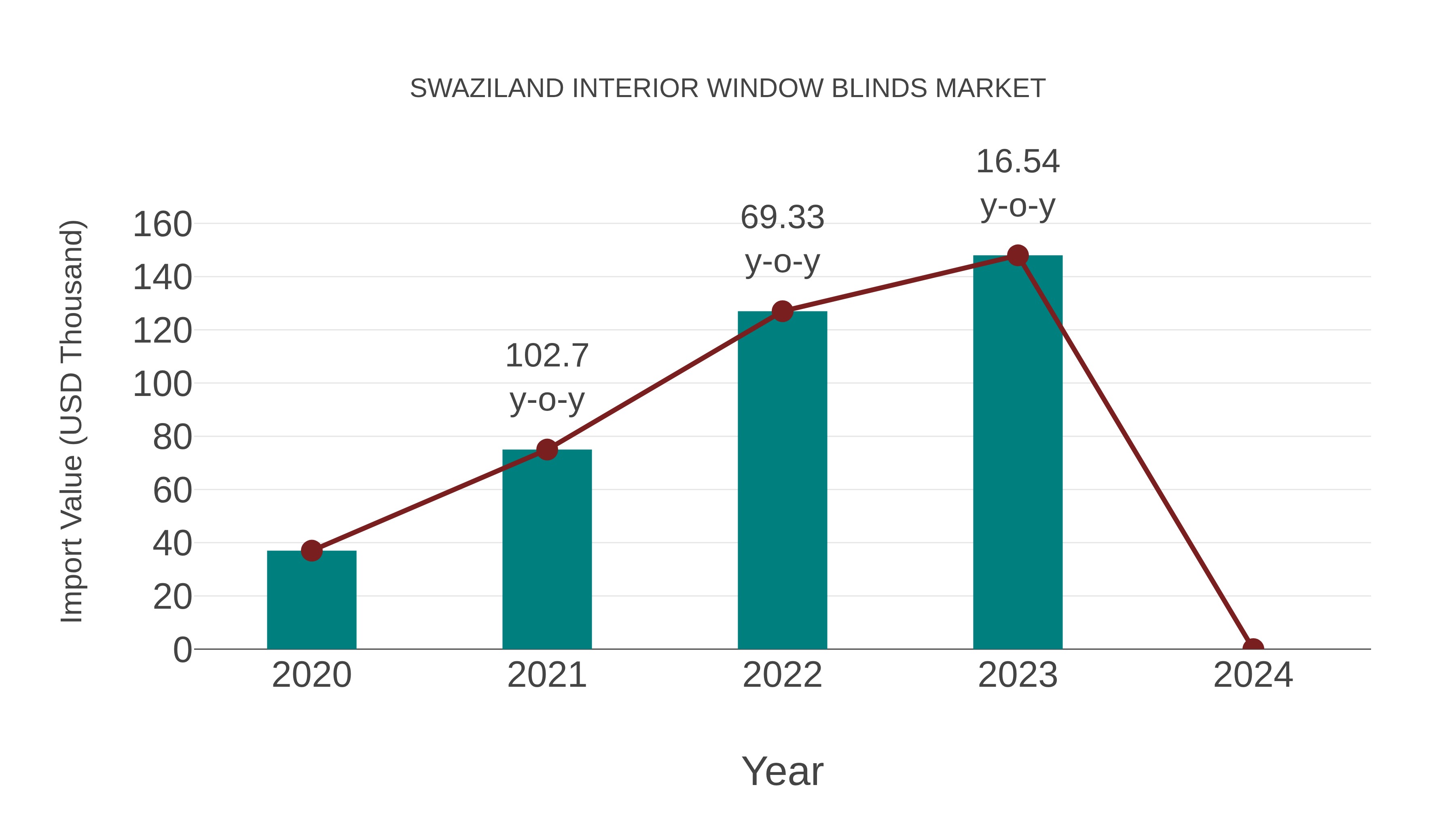 Swaziland Interior Window Blinds Market: Import Trend Analysis