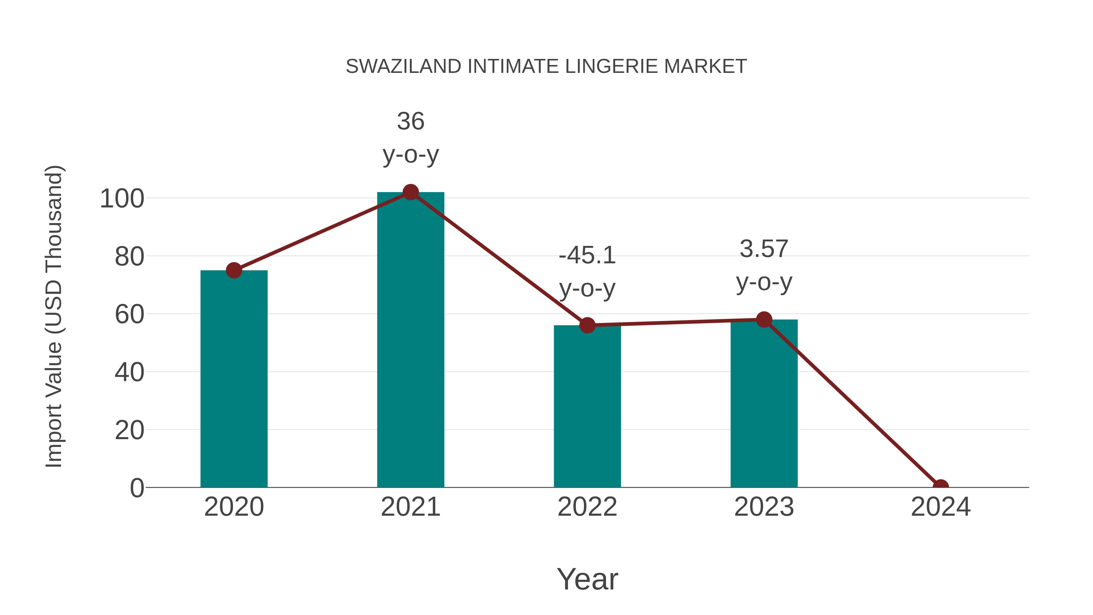  Swaziland Intimate Lingerie Market: Import Trend Analysis