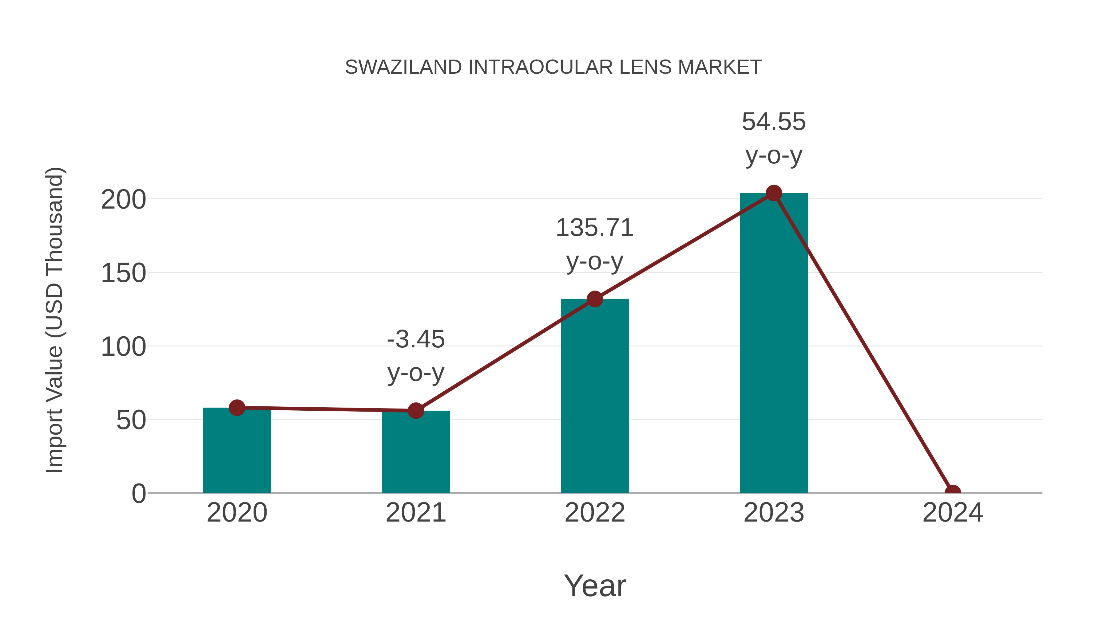  Swaziland Intraocular Lens Market: Import Trend Analysis