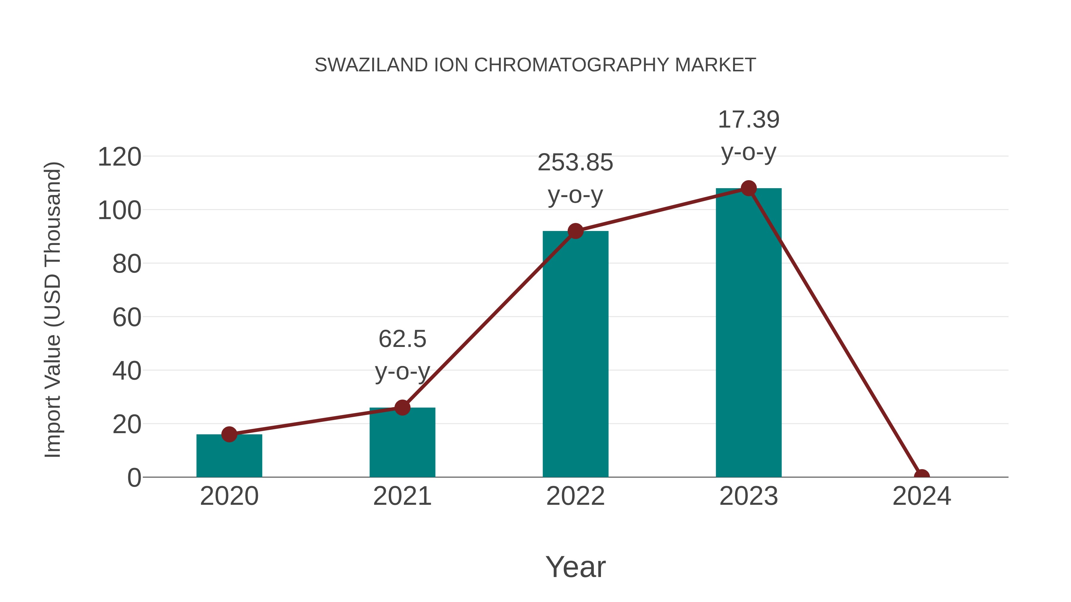  Swaziland Ion Chromatography Market: Import Trend Analysis