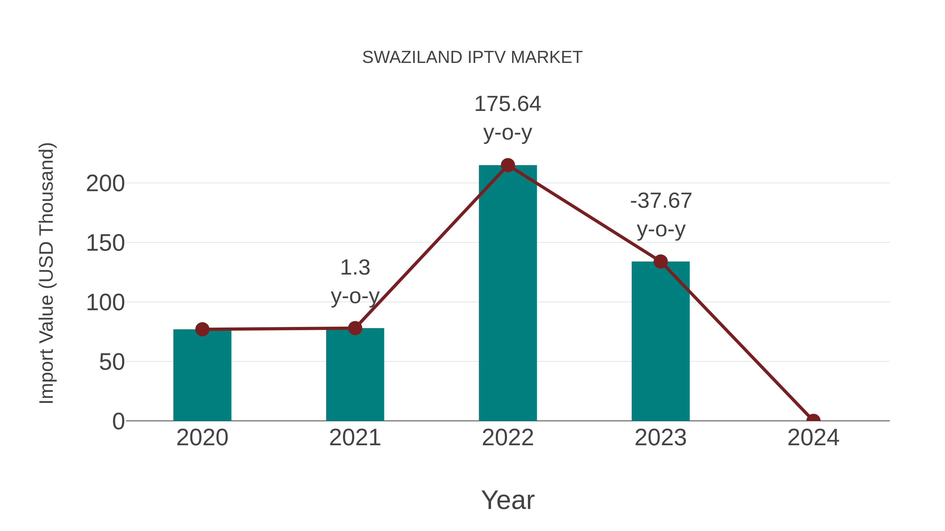  Swaziland Iptv Market: Import Trend Analysis