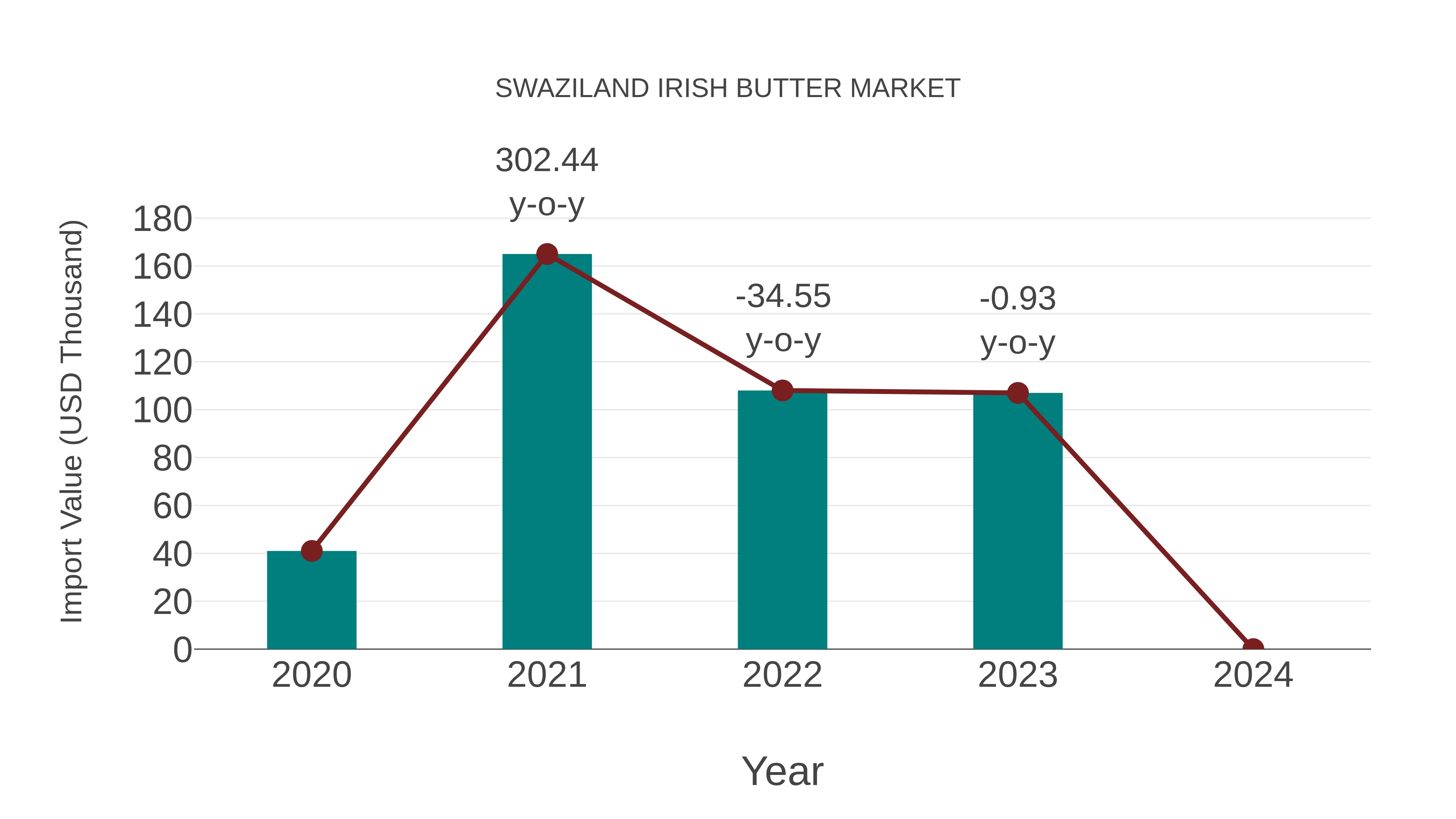 Swaziland Irish Butter Market: Import Trend Analysis