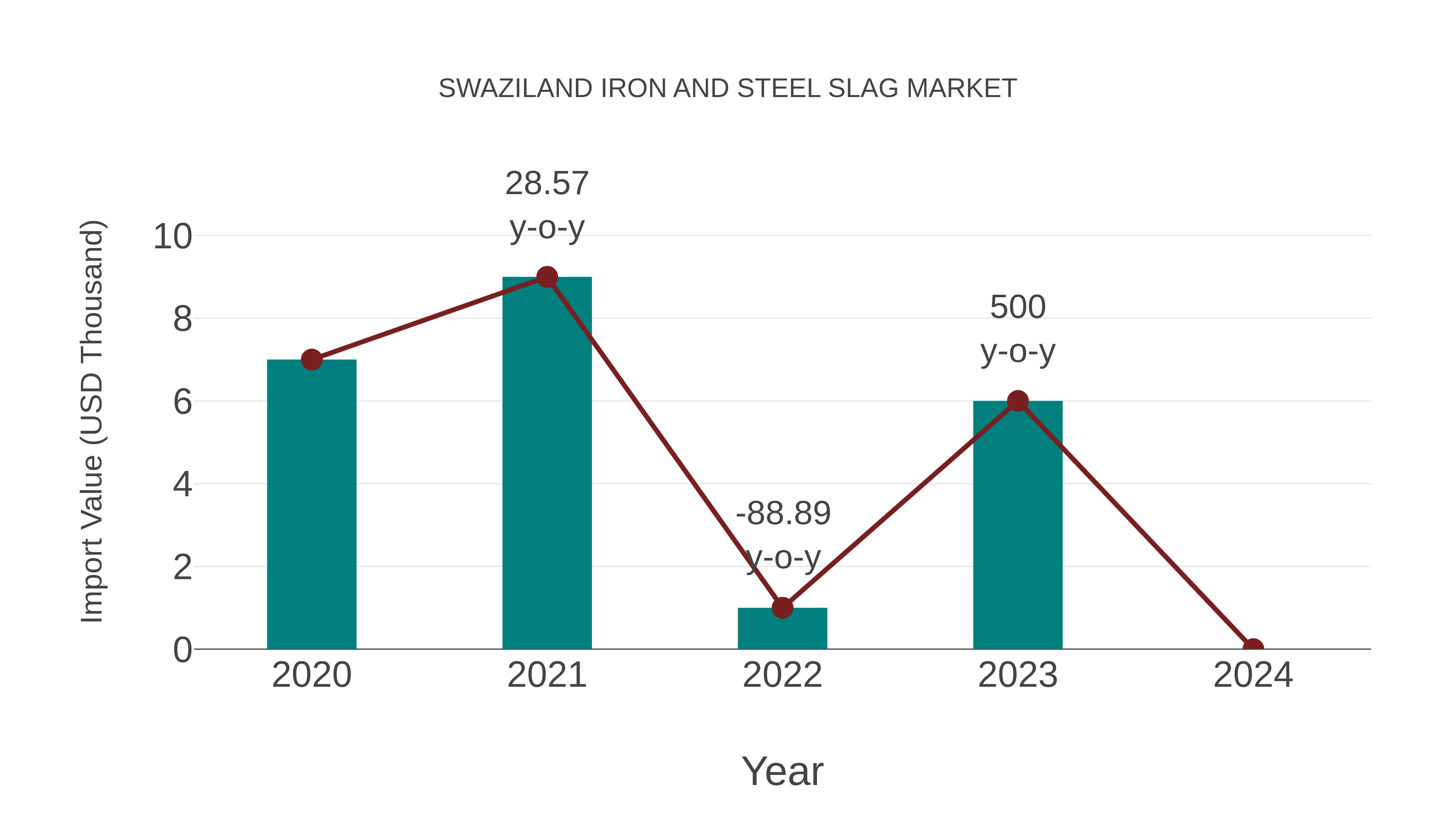 Swaziland Iron and Steel Slag Market: Import Trend Analysis