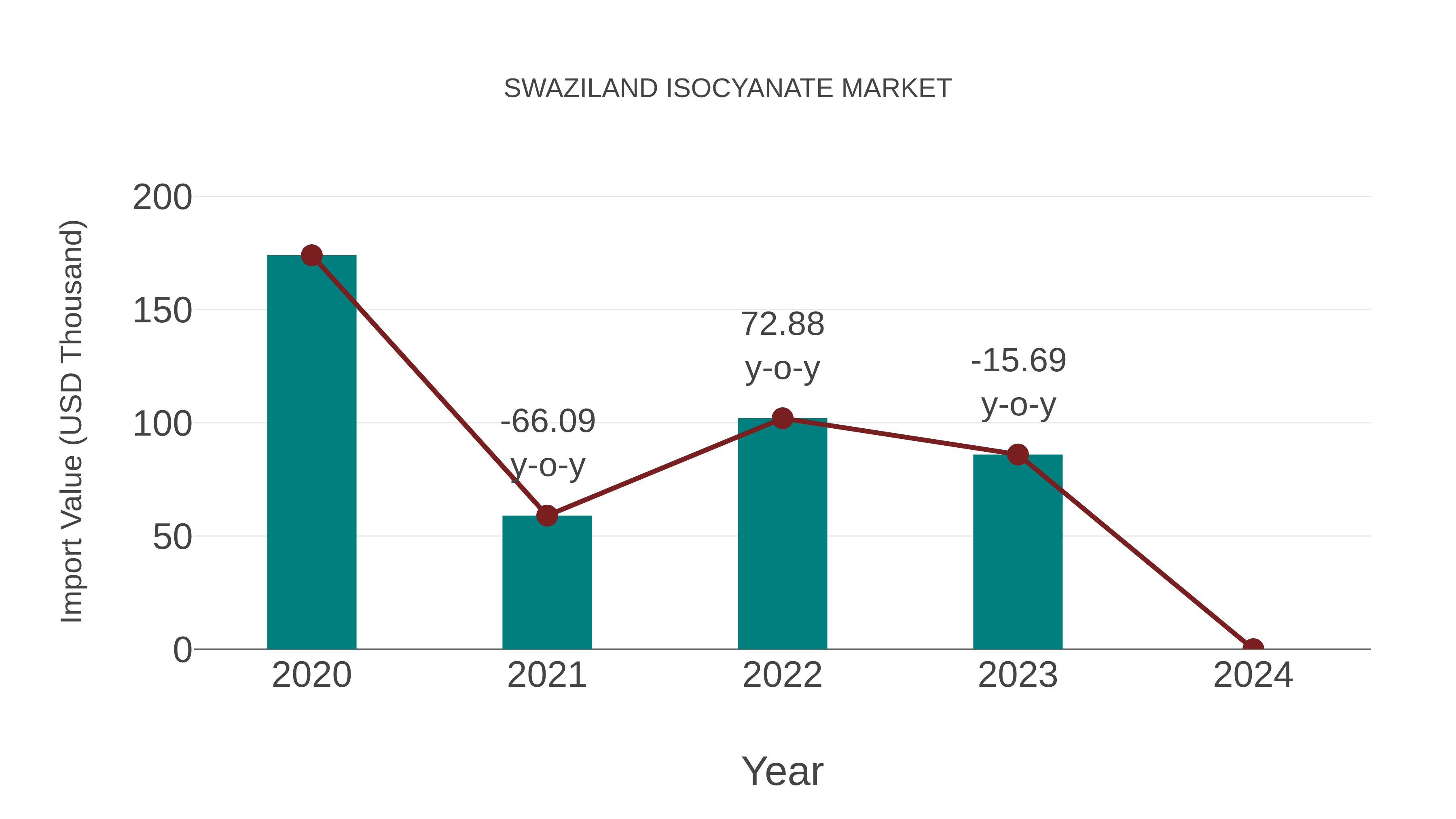  Swaziland Isocyanate Market: Import Trend Analysis