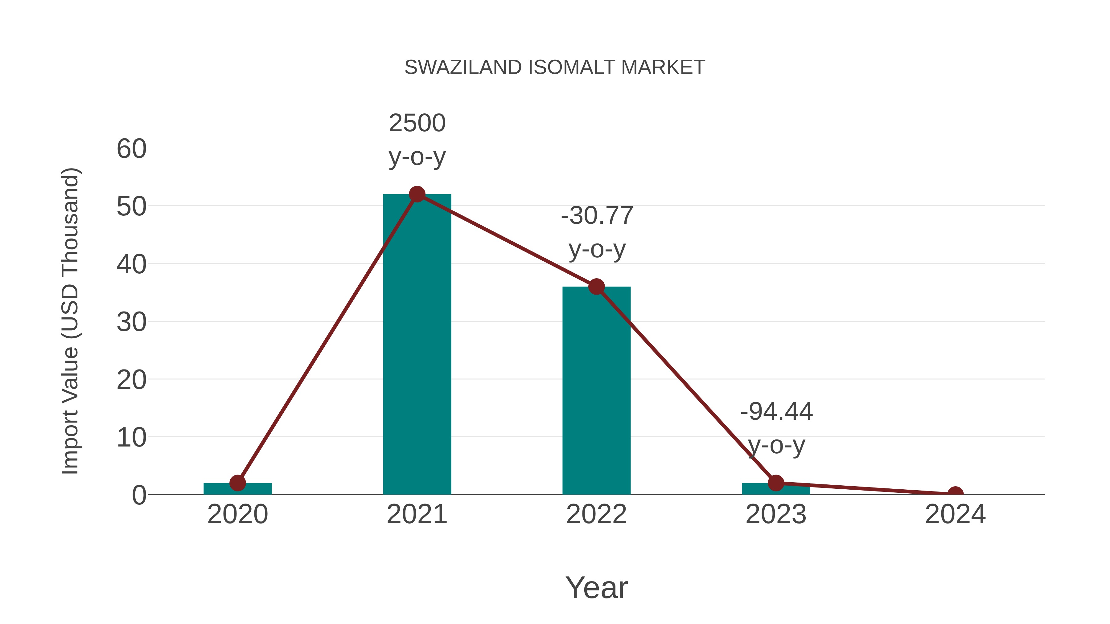  Swaziland Isomalt Market: Import Trend Analysis