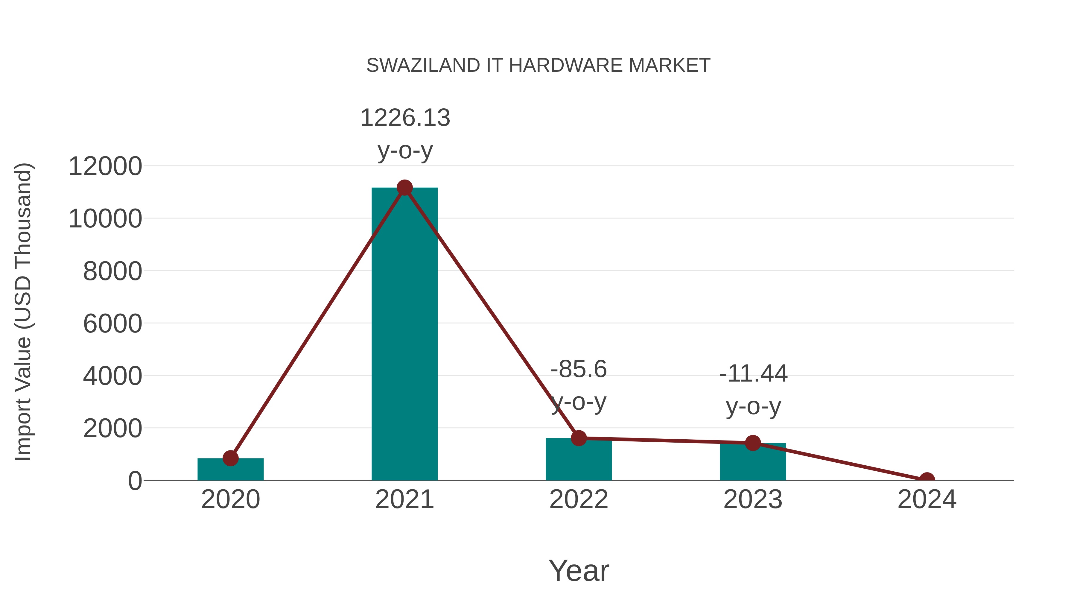  Swaziland It Hardware Market: Import Trend Analysis