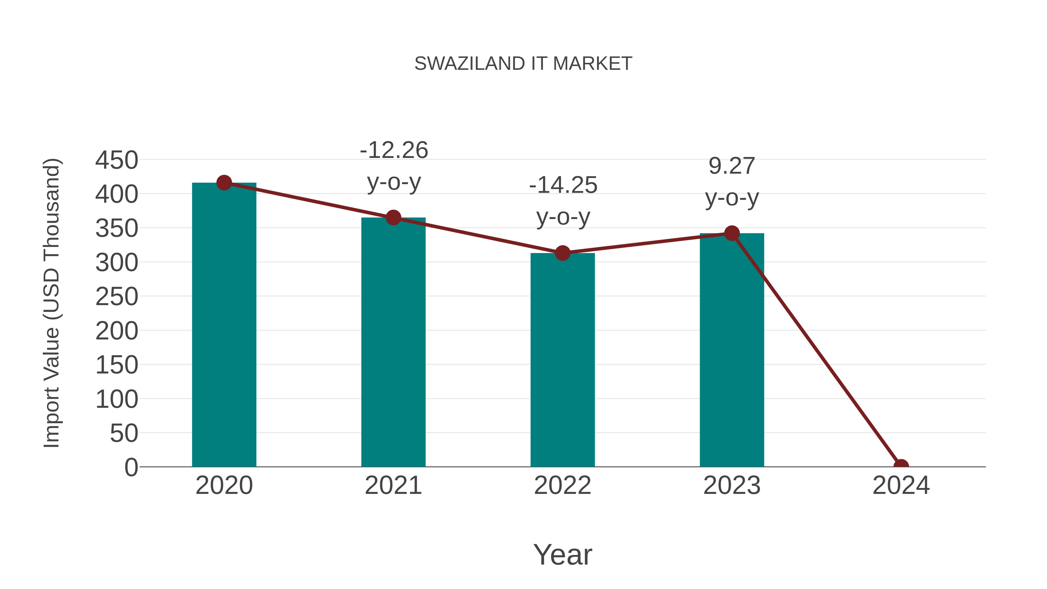  Swaziland It Market: Import Trend Analysis