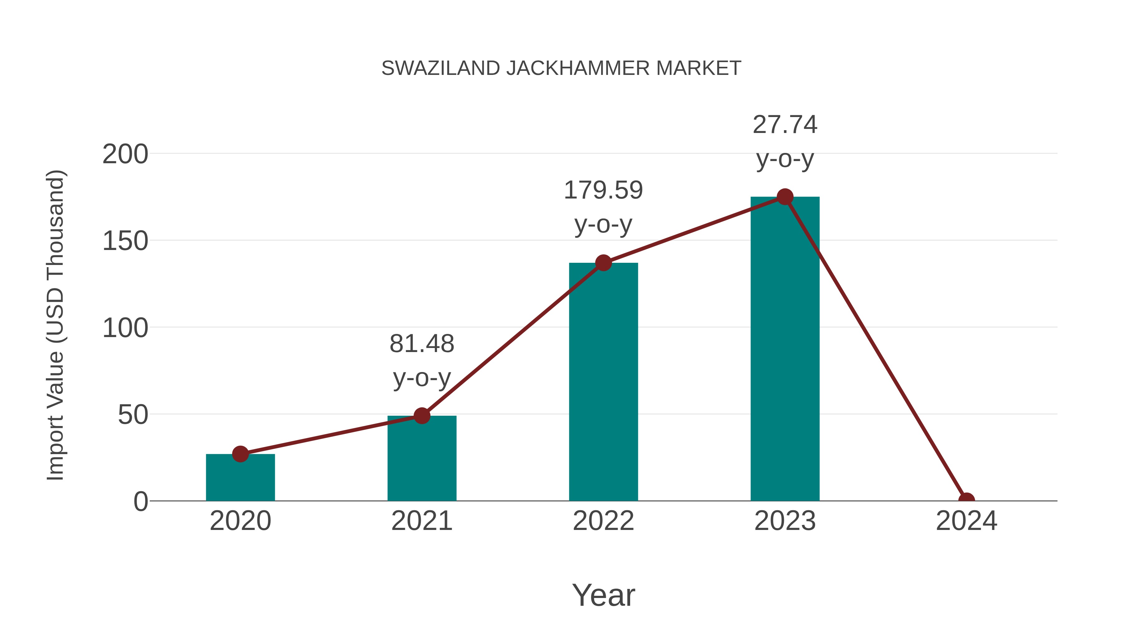  Swaziland Jackhammer Market: Import Trend Analysis