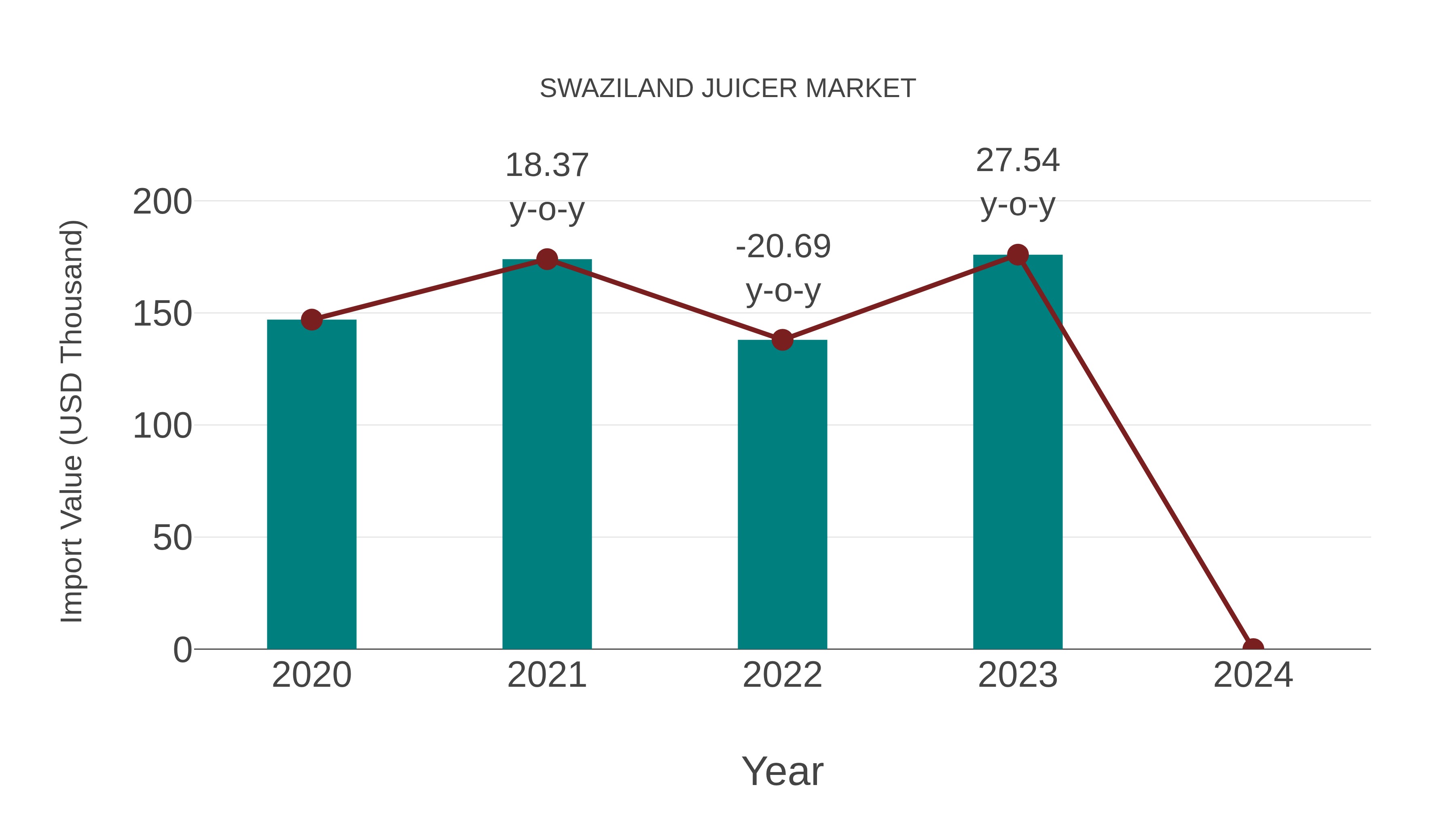  Swaziland Juicer Market: Import Trend Analysis