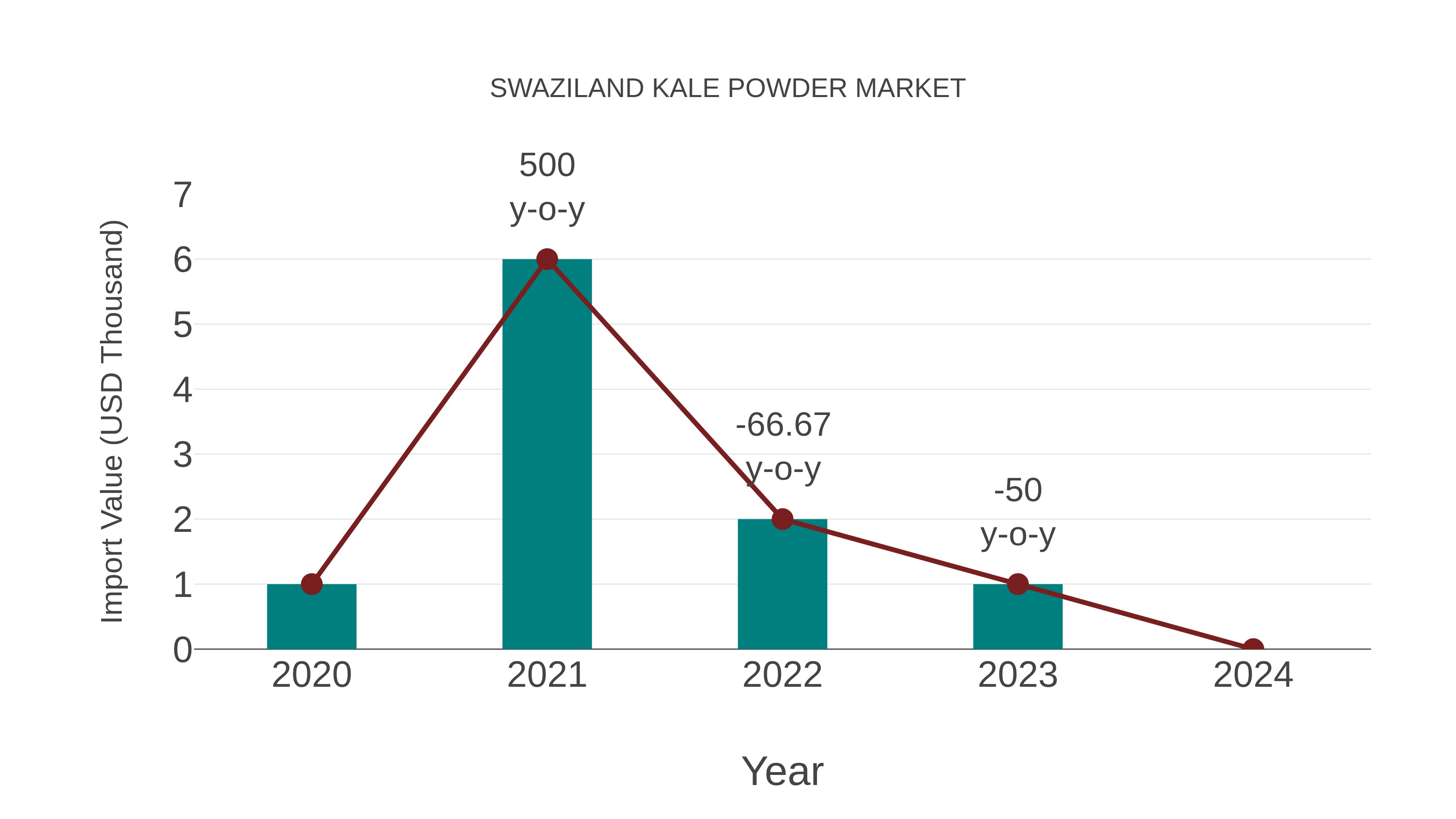  Swaziland Kale Powder Market: Import Trend Analysis