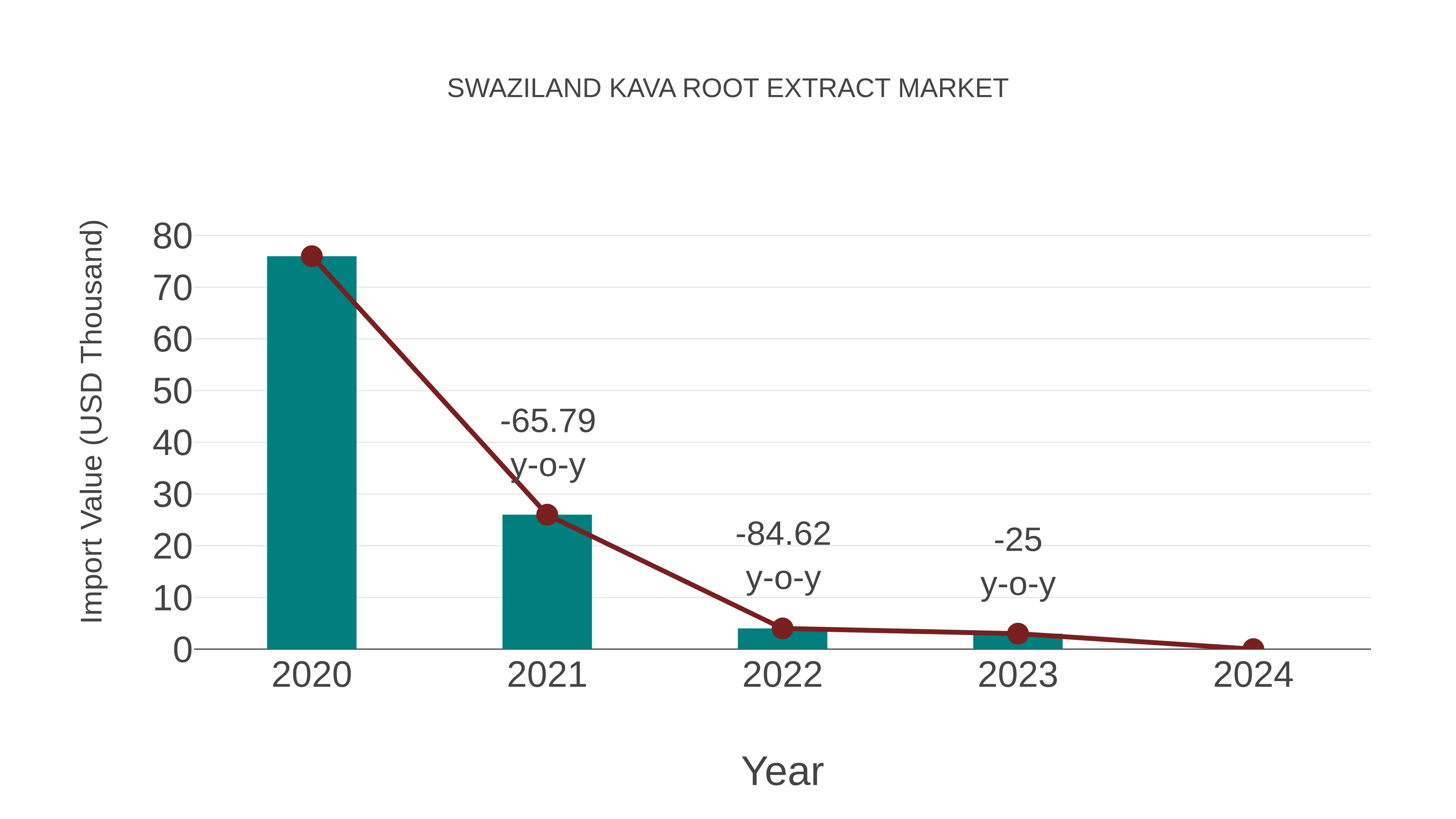 Swaziland Kava Root Extract Market: Import Trend Analysis