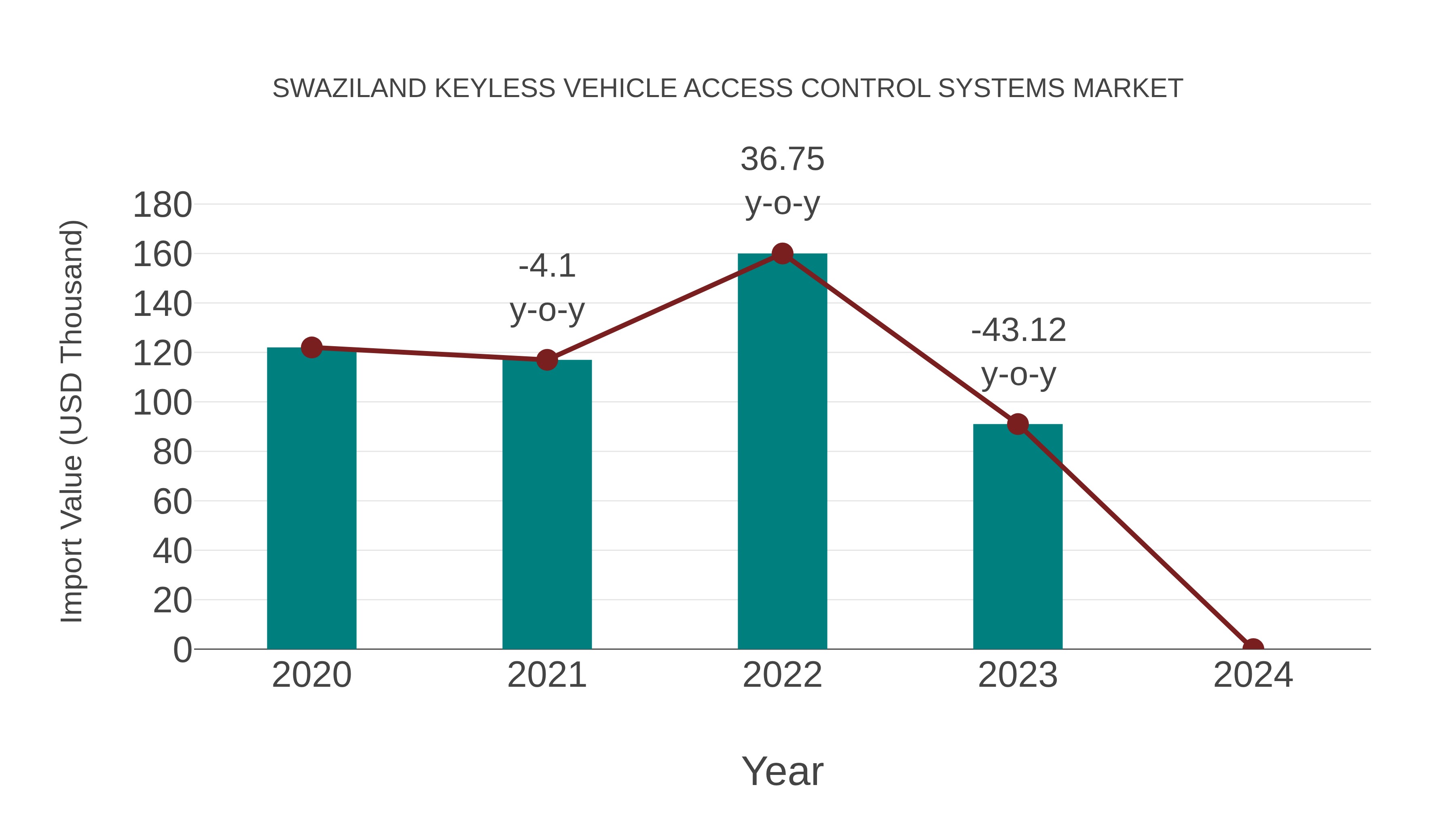Swaziland Keyless Vehicle Access Control Systems Market: Import Trend Analysis