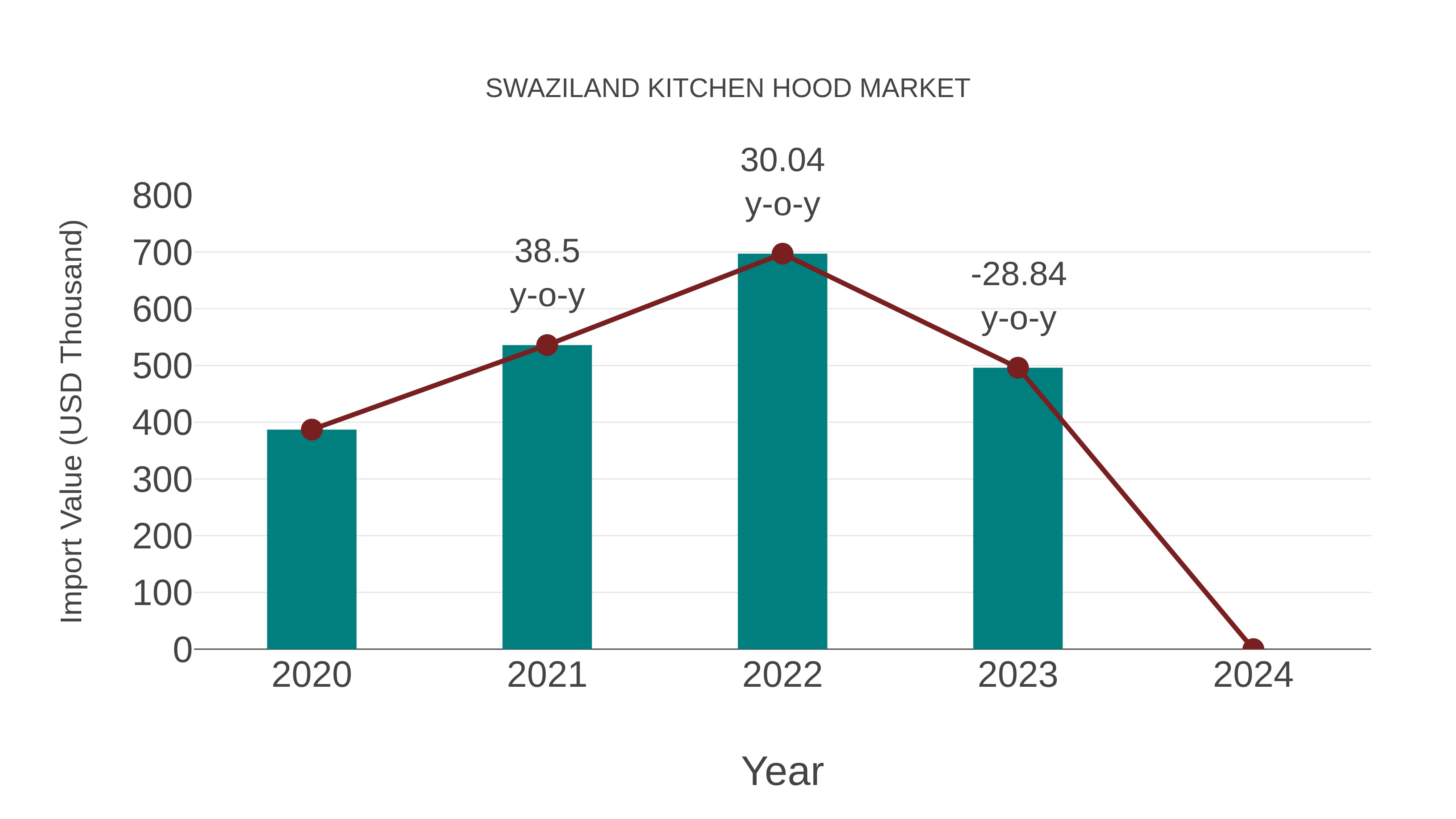  Swaziland Kitchen Hood Market: Import Trend Analysis