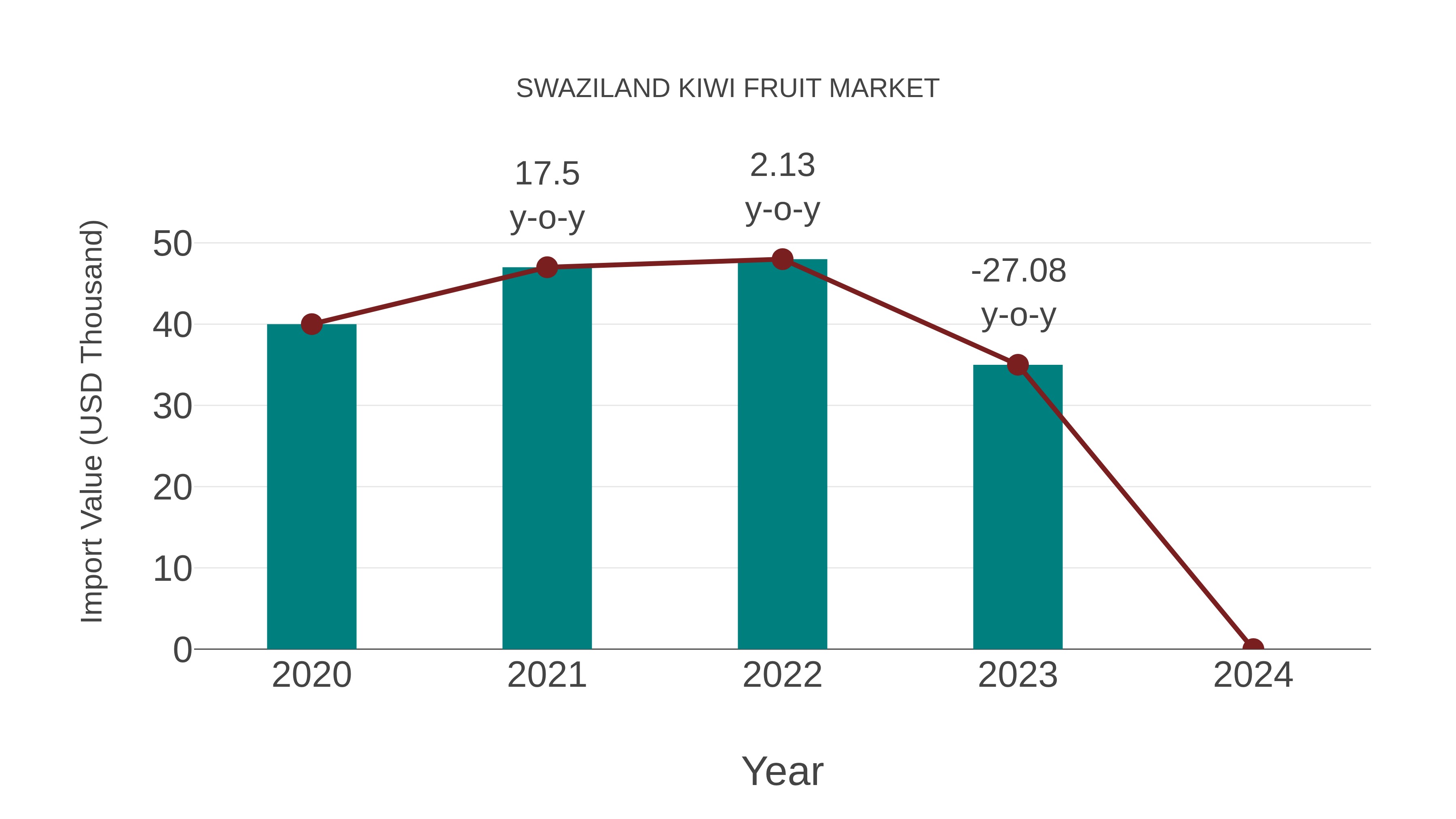  Swaziland Kiwi Fruit Market: Import Trend Analysis