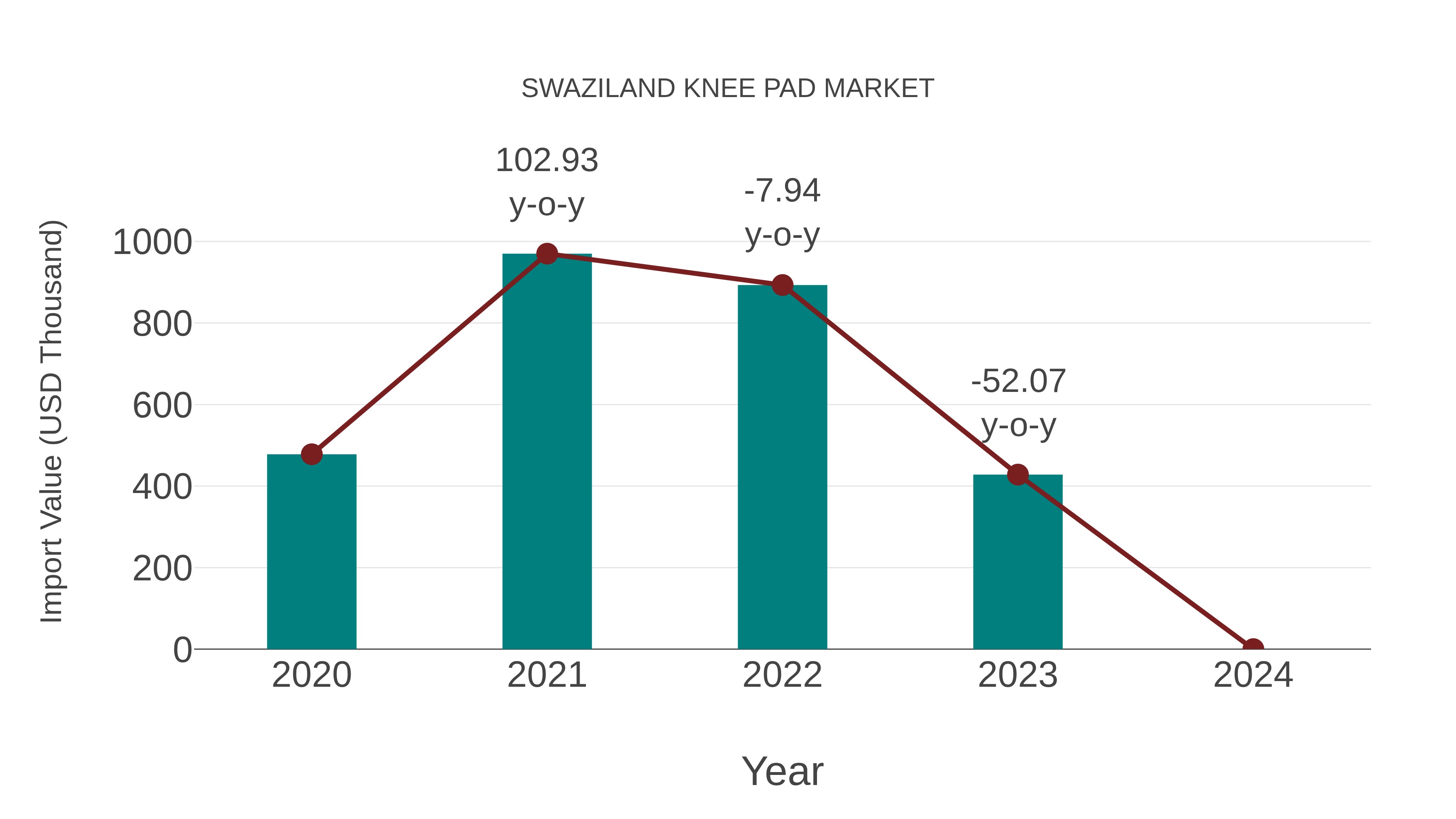  Swaziland Knee Pad Market: Import Trend Analysis