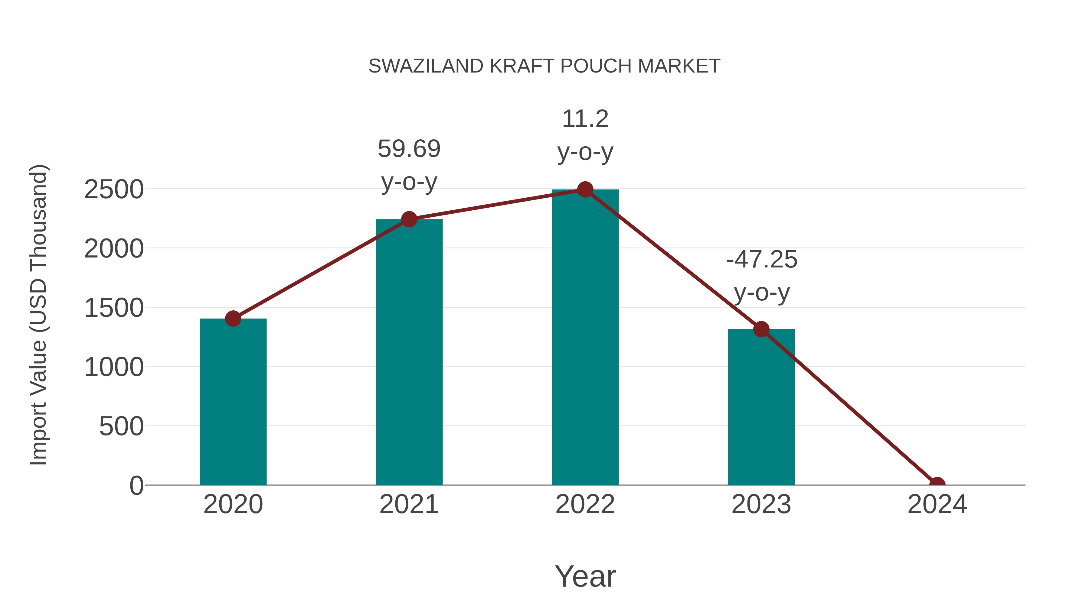  Swaziland Kraft Pouch Market: Import Trend Analysis