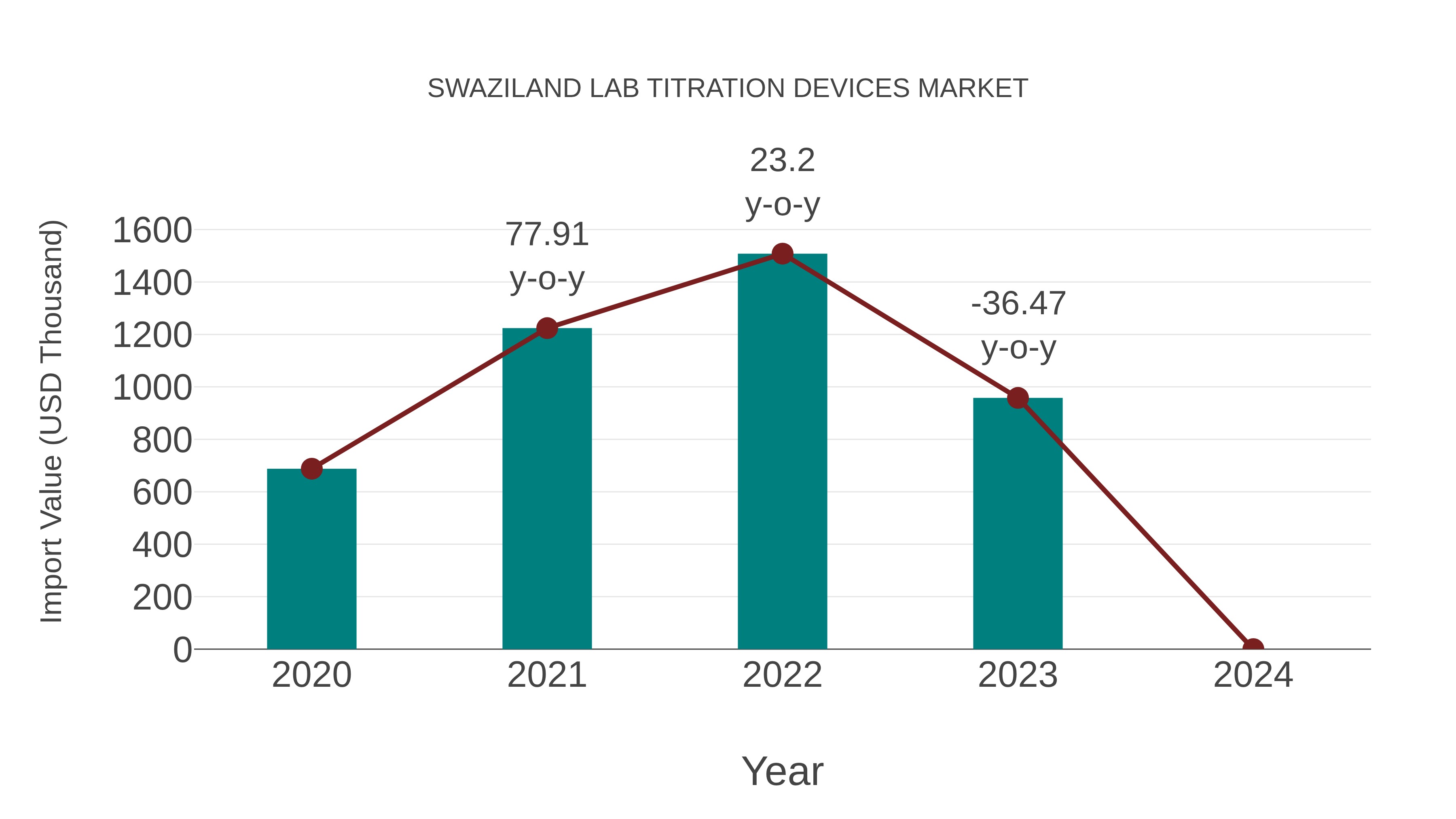 Swaziland Lab Titration Devices Market: Import Trend Analysis